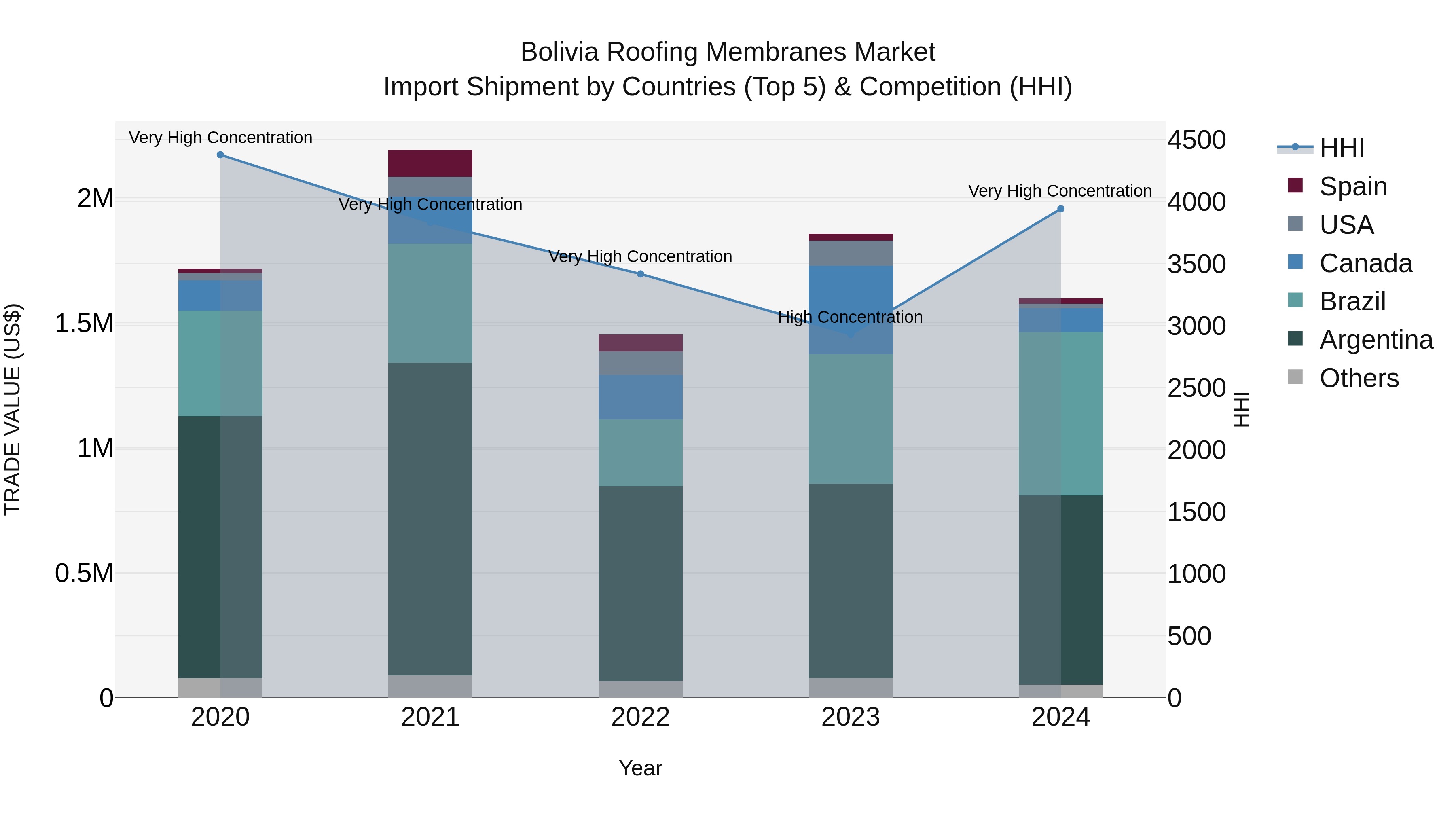 Bolivia Roofing Membranes Market Top 5 Importing Countries and Market Competition (HHI) Analysis