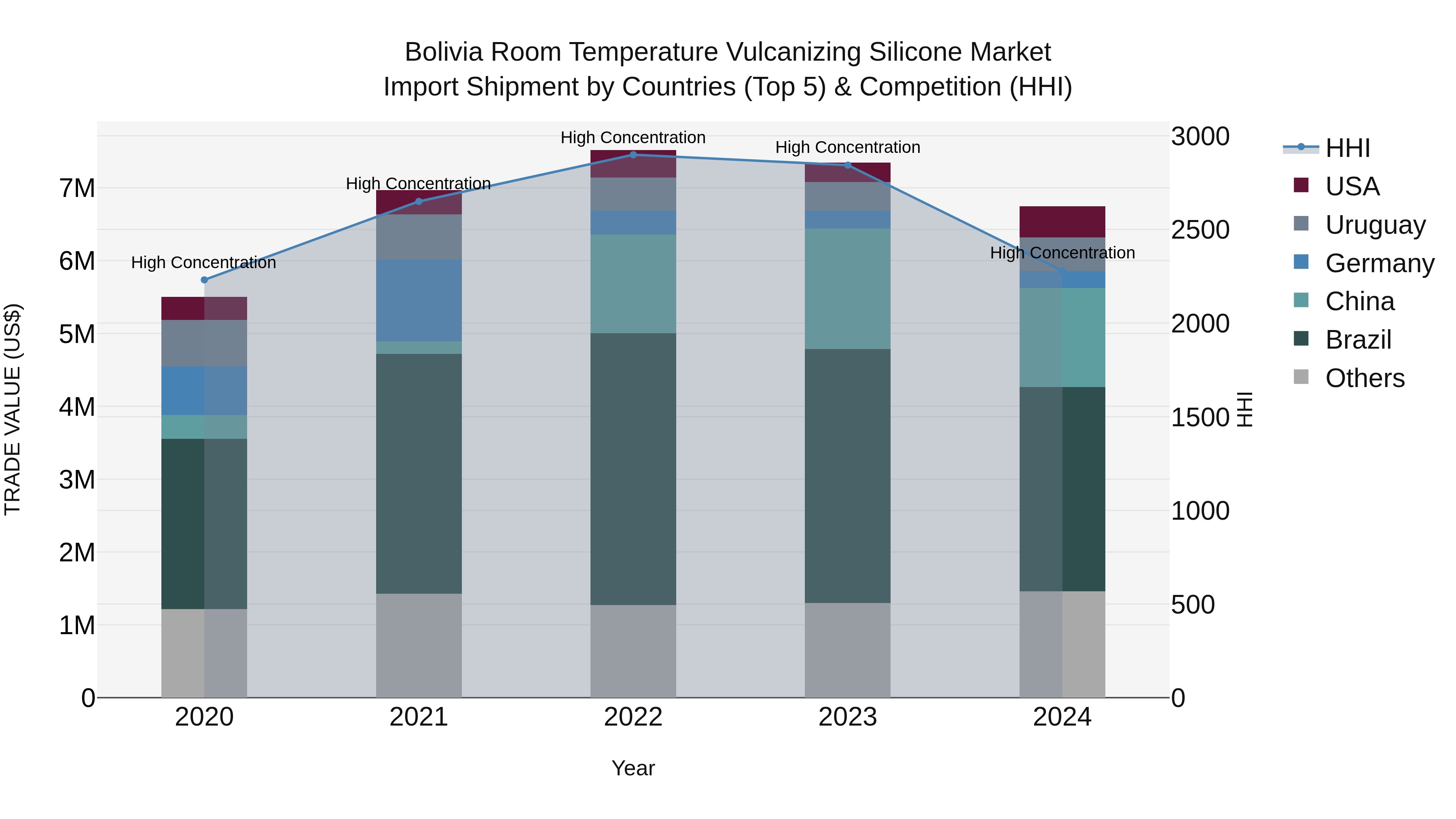 Bolivia Room Temperature Vulcanizing Silicone Market Top 5 Importing Countries and Market Competition (HHI) Analysis