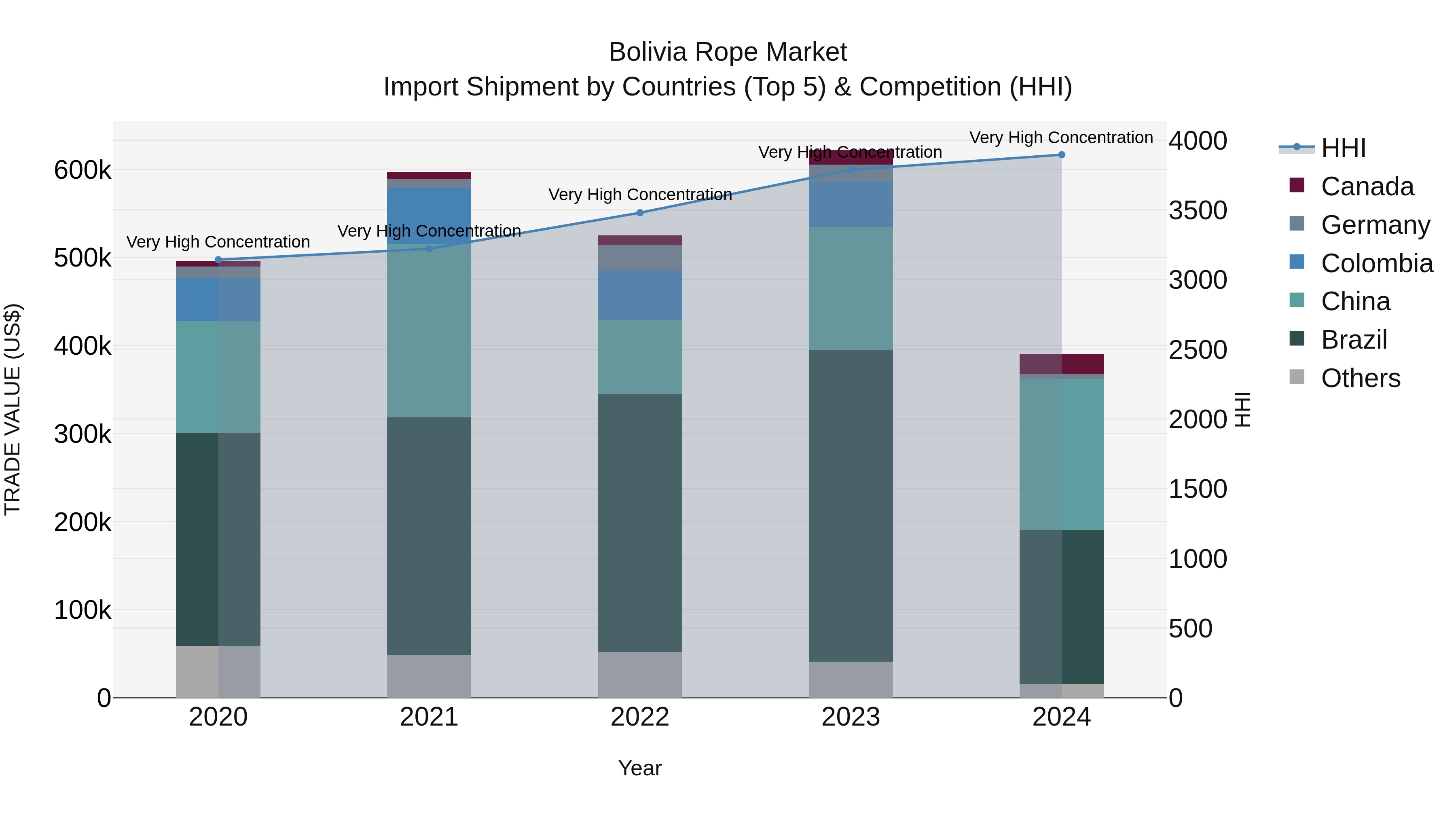 Bolivia Rope Market Top 5 Importing Countries and Market Competition (HHI) Analysis