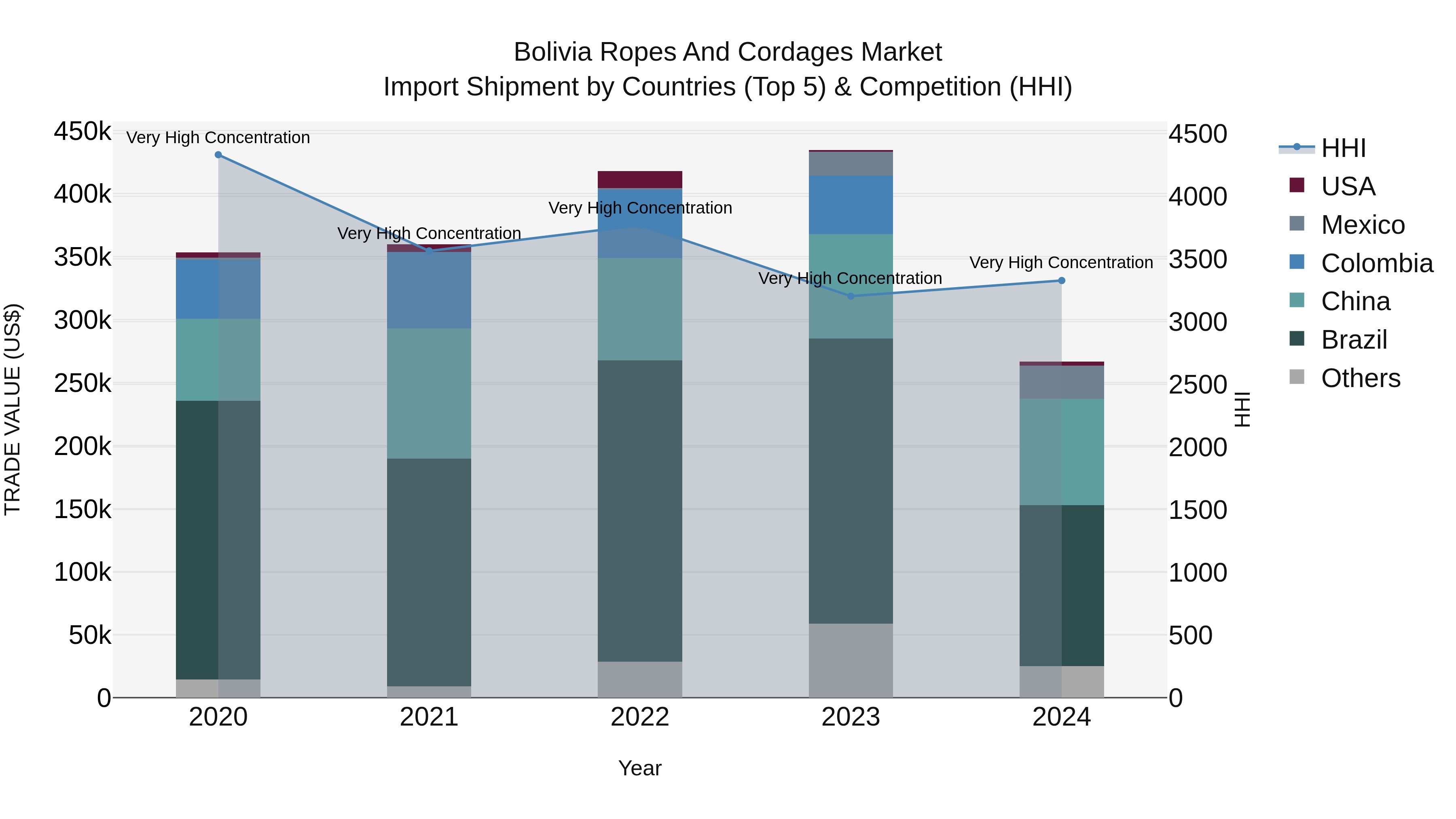 Bolivia Ropes And Cordages Market Top 5 Importing Countries and Market Competition (HHI) Analysis