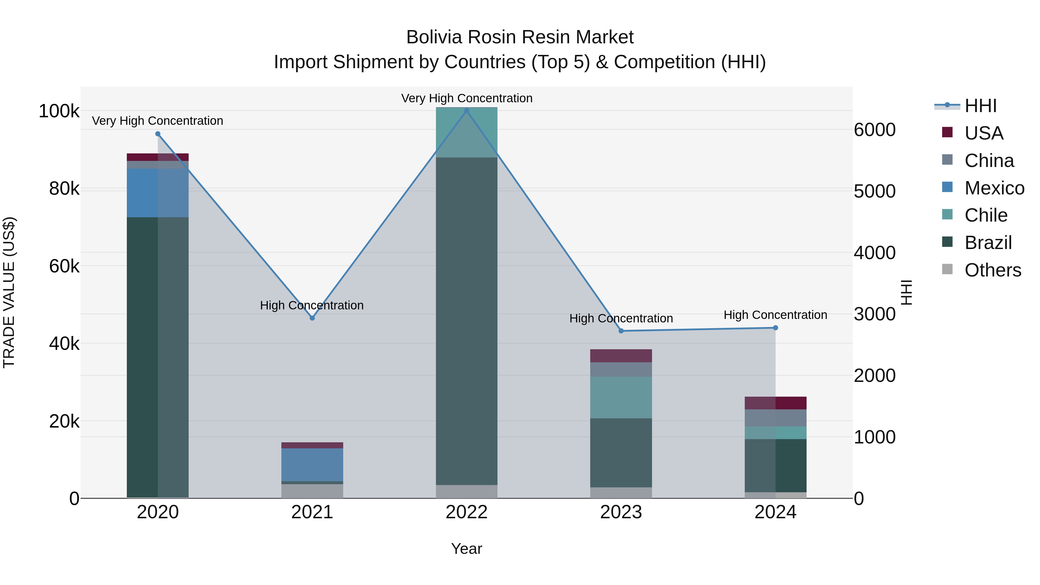 Bolivia Rosin Resin Market Top 5 Importing Countries and Market Competition (HHI) Analysis