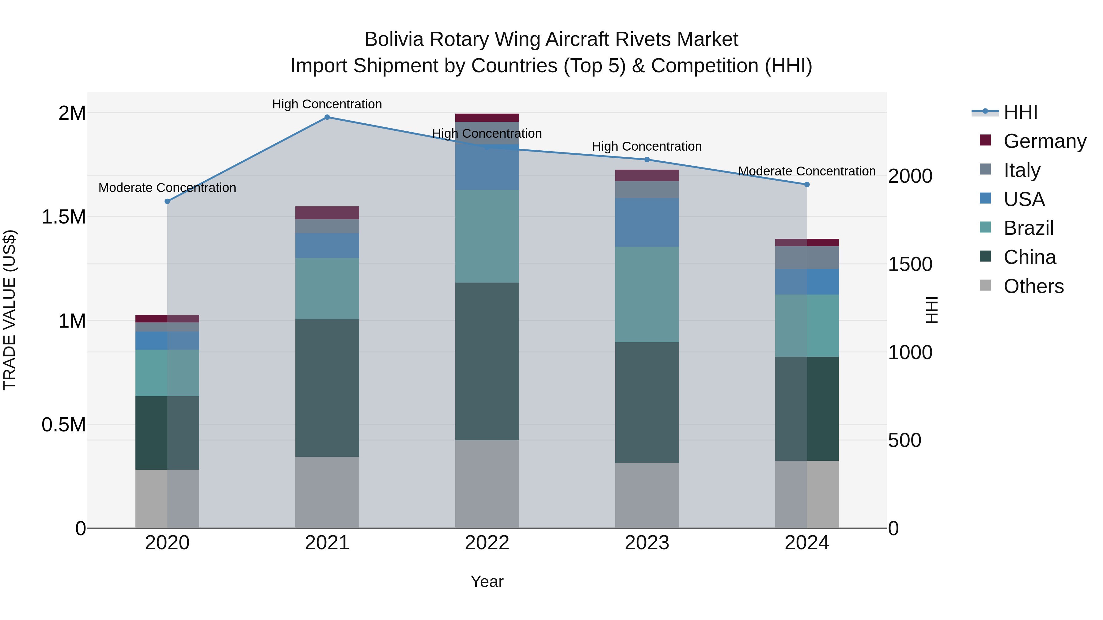 Bolivia Rotary Wing Aircraft Rivets Market Top 5 Importing Countries and Market Competition (HHI) Analysis