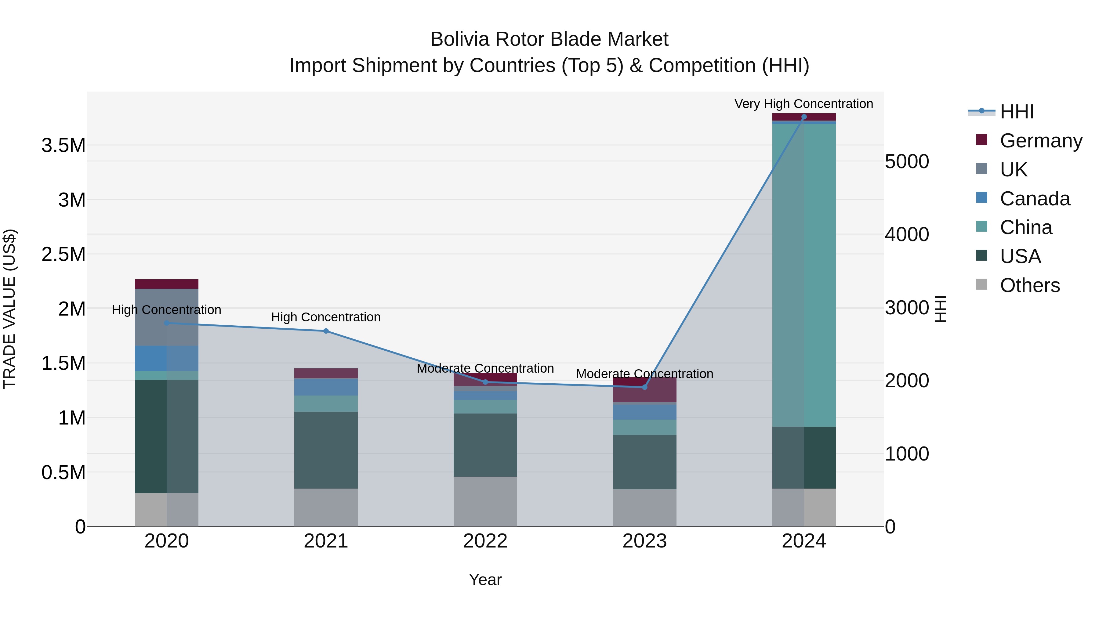 Bolivia Rotor Blade Market Top 5 Importing Countries and Market Competition (HHI) Analysis