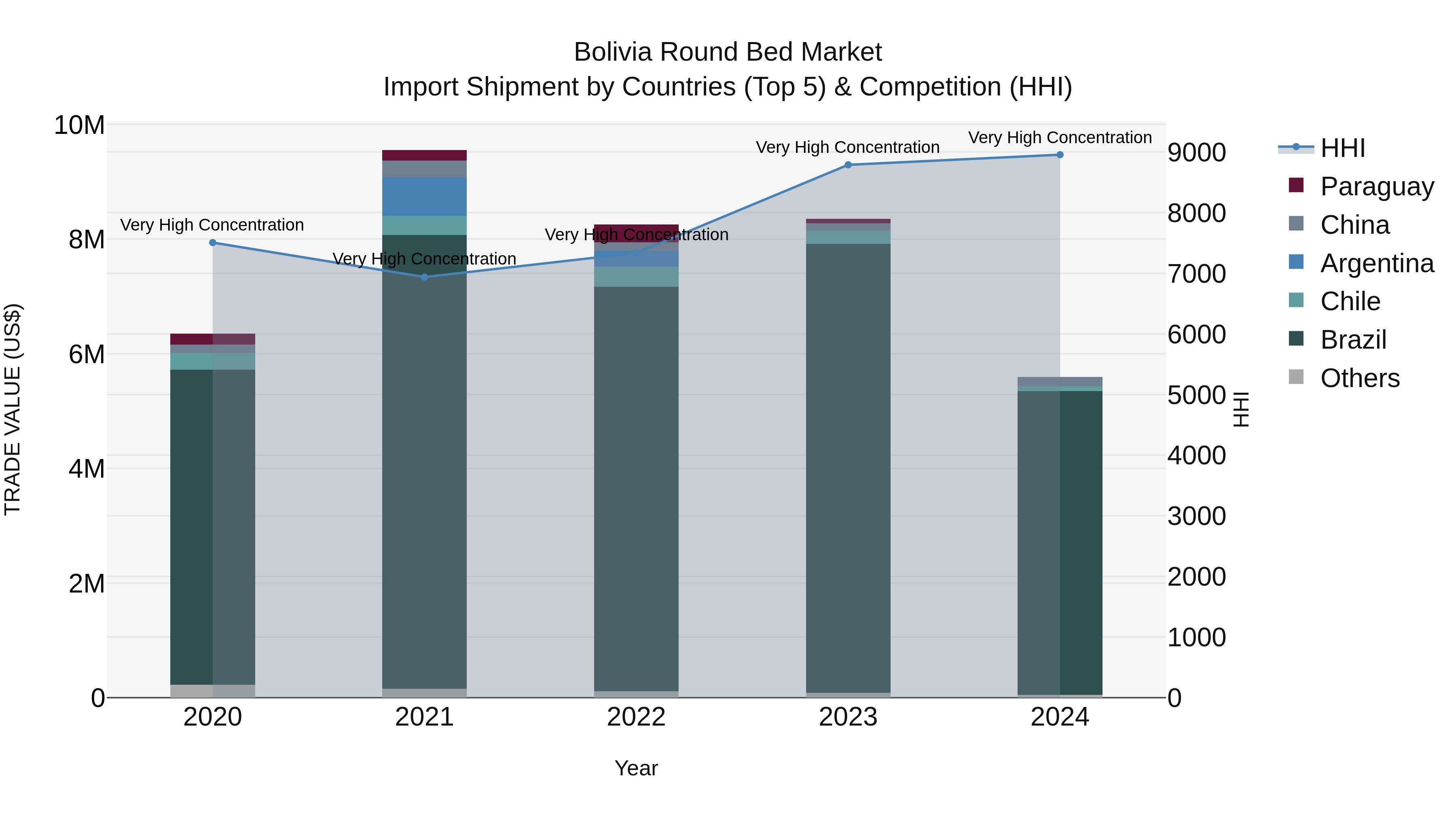 Bolivia Round Bed Market Top 5 Importing Countries and Market Competition (HHI) Analysis