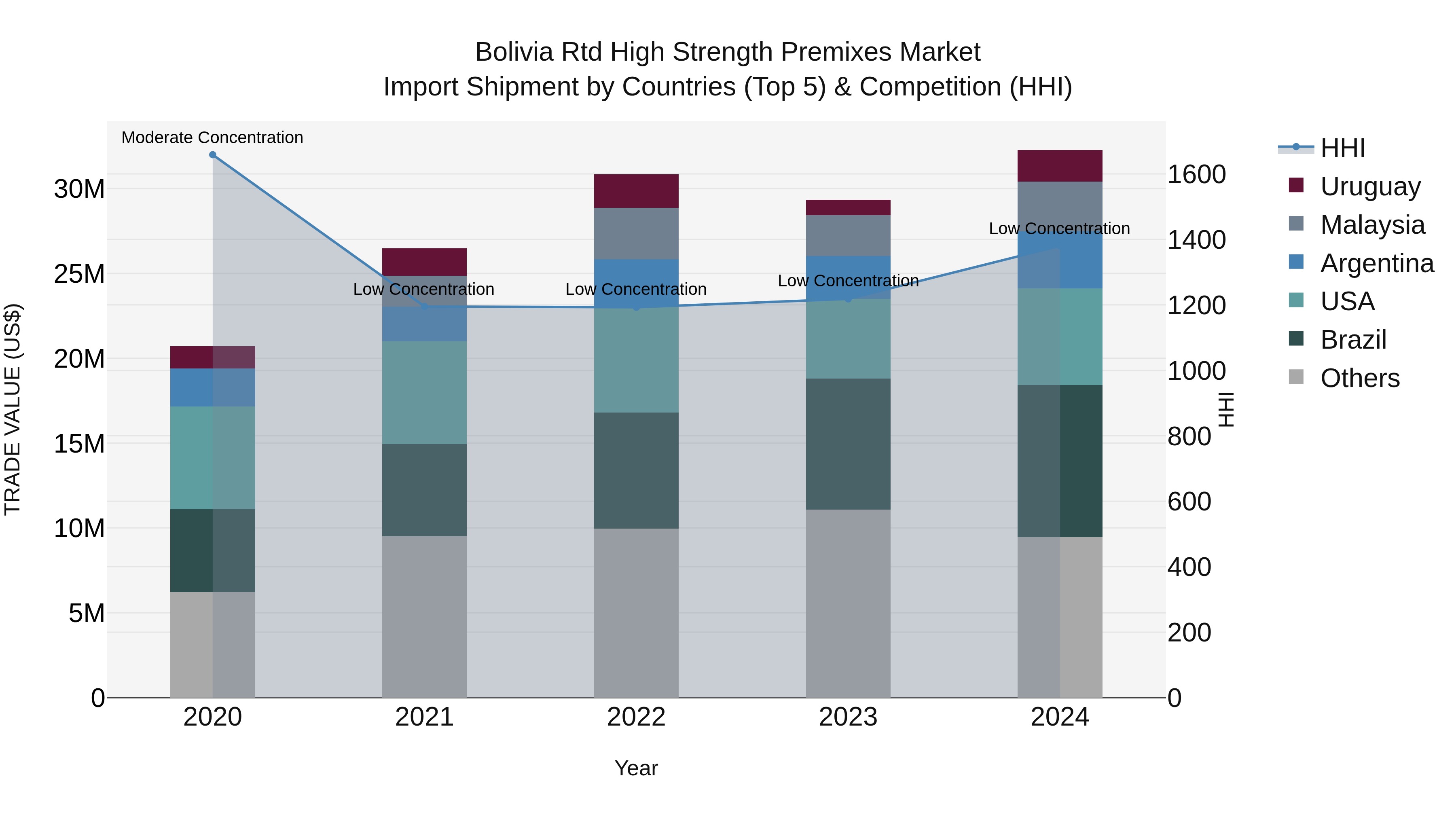 Bolivia Rtd High Strength Premixes Market Top 5 Importing Countries and Market Competition (HHI) Analysis