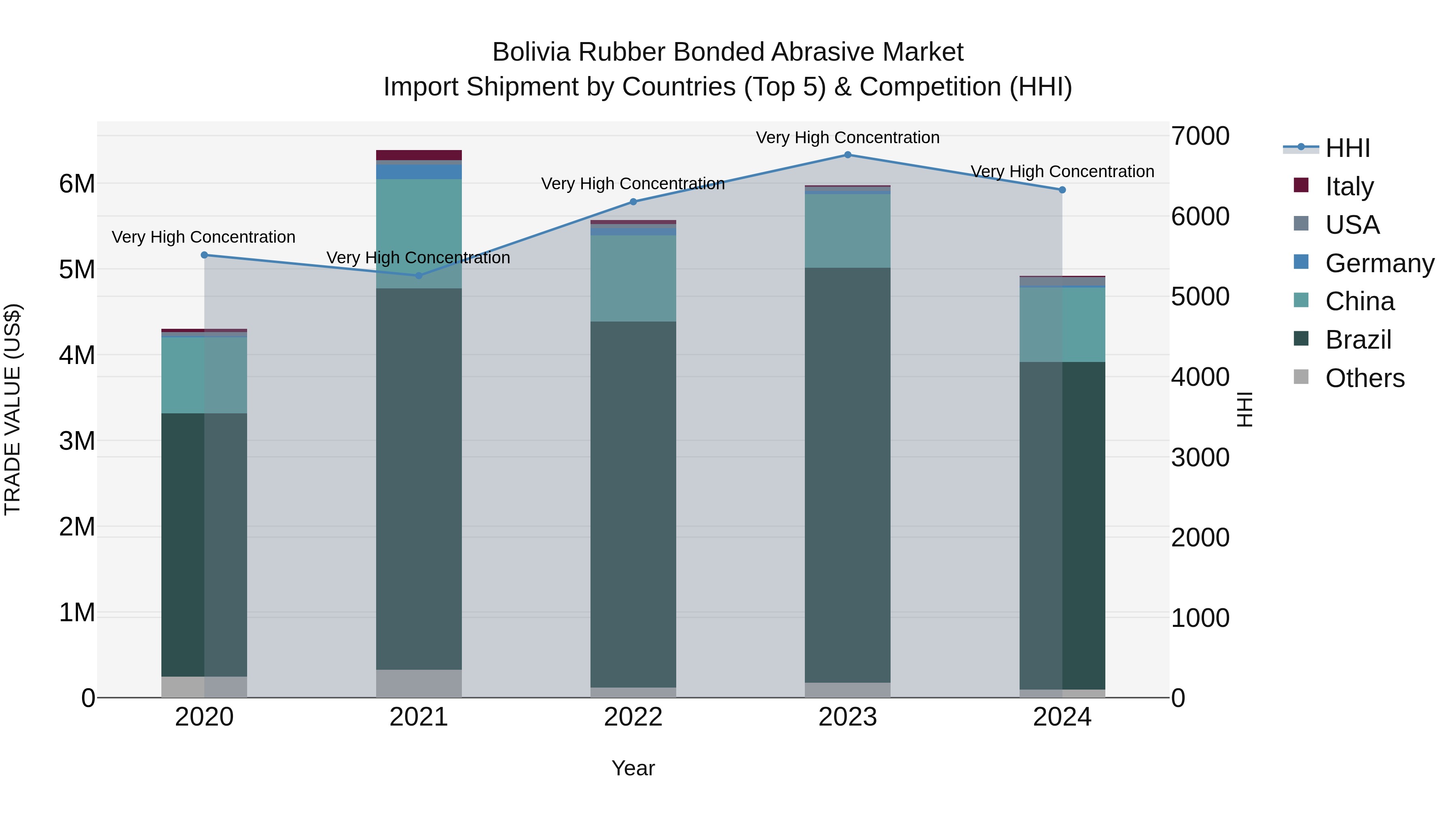 Bolivia Rubber Bonded Abrasive Market Top 5 Importing Countries and Market Competition (HHI) Analysis