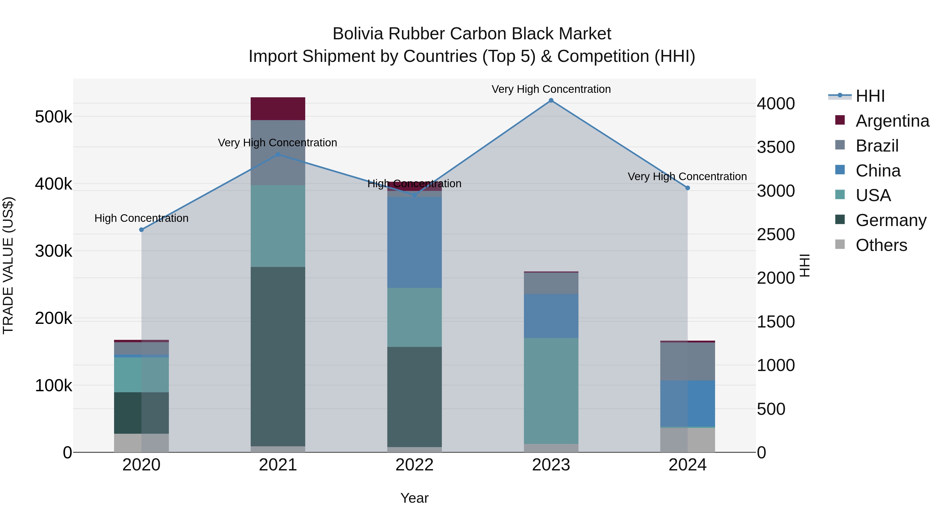 Bolivia Rubber Carbon Black Market Top 5 Importing Countries and Market Competition (HHI) Analysis