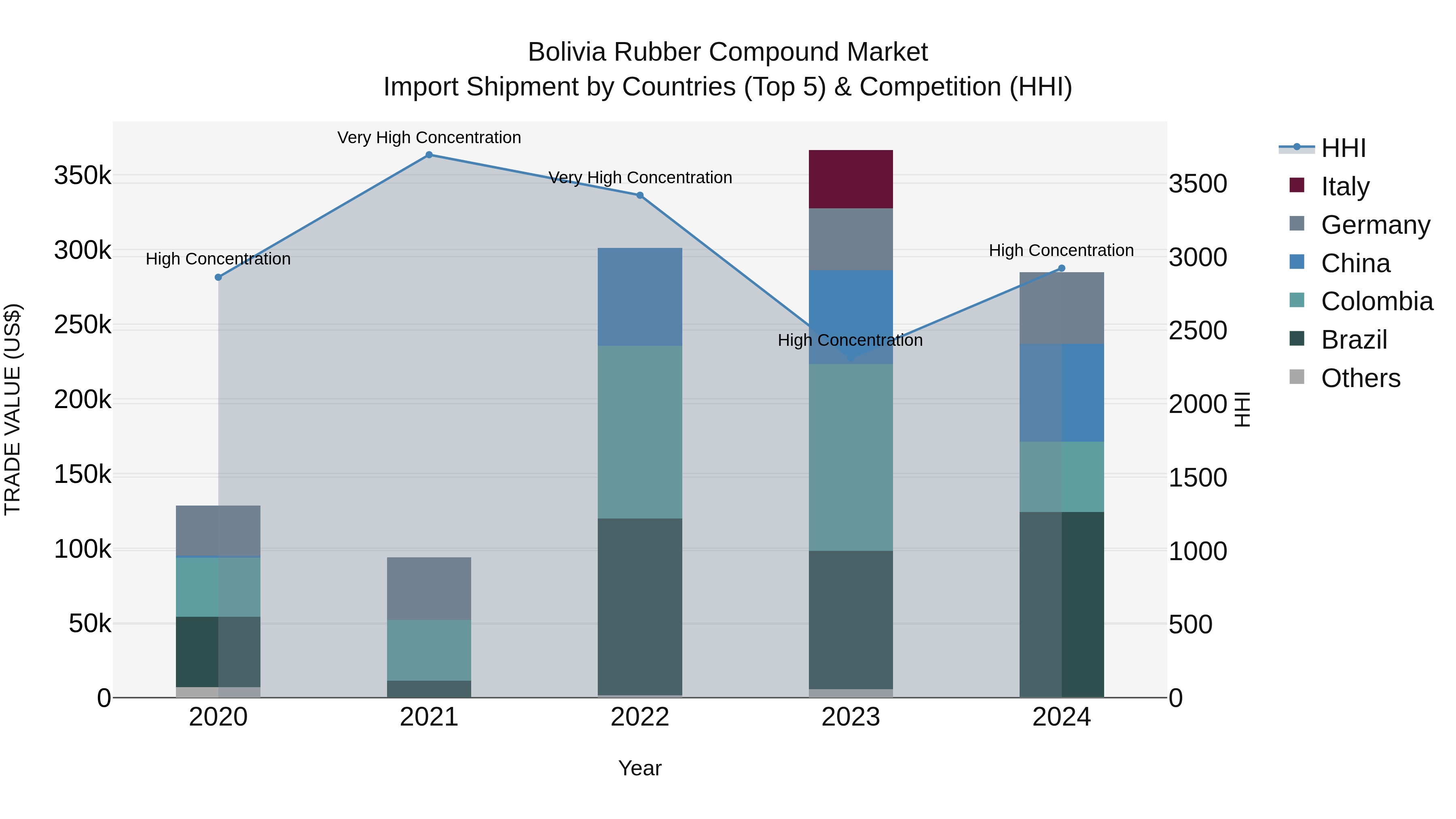 Bolivia Rubber Compound Market Top 5 Importing Countries and Market Competition (HHI) Analysis