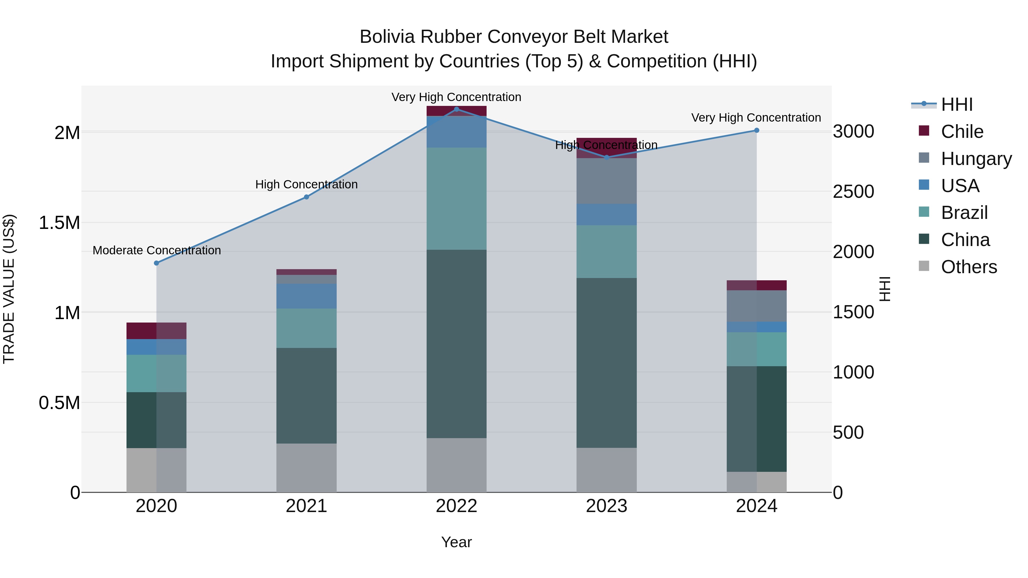 Bolivia Rubber Conveyor Belt Market Top 5 Importing Countries and Market Competition (HHI) Analysis