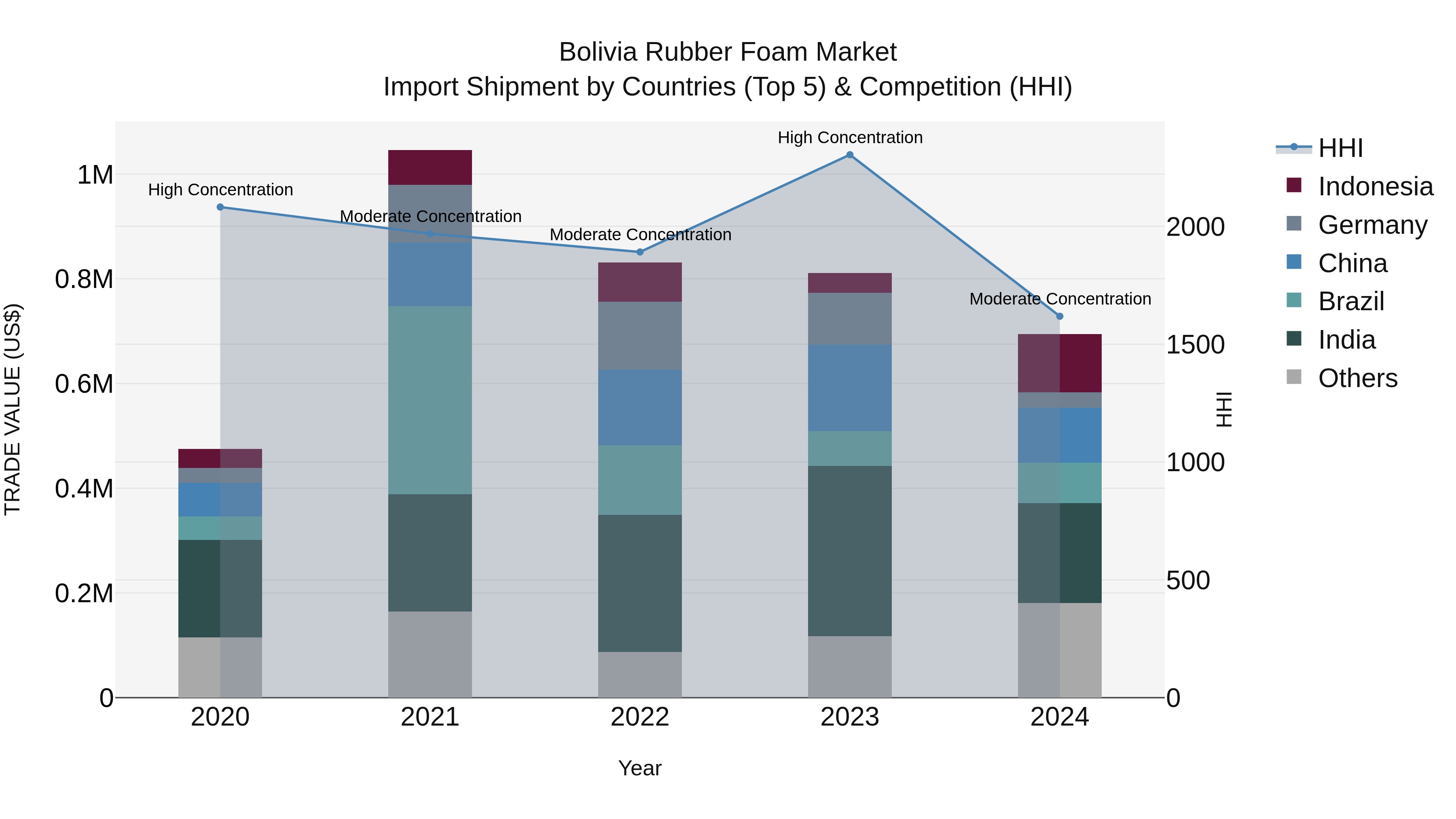 Bolivia Rubber Foam Market Top 5 Importing Countries and Market Competition (HHI) Analysis