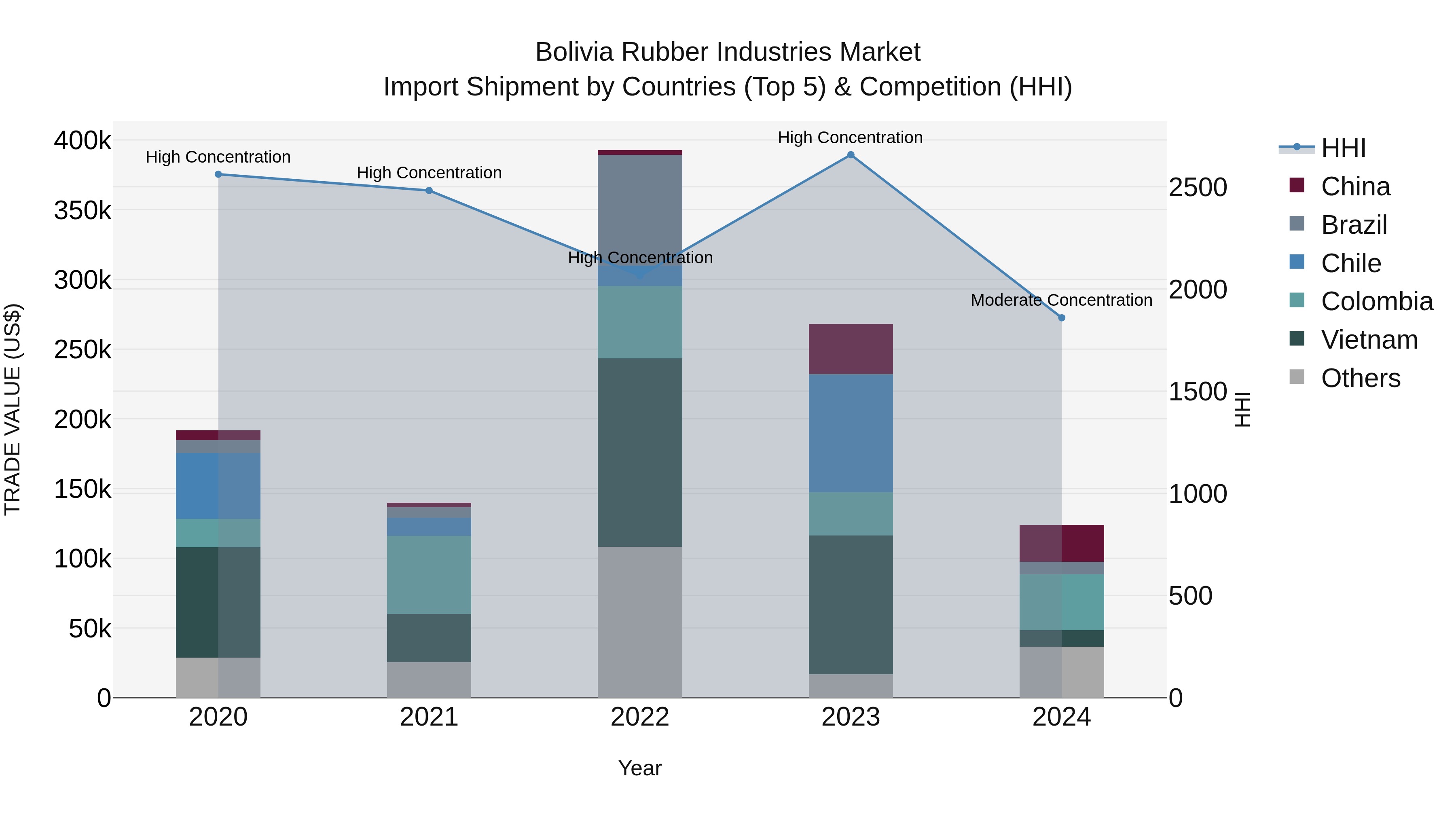 Bolivia Rubber Industries Market Top 5 Importing Countries and Market Competition (HHI) Analysis