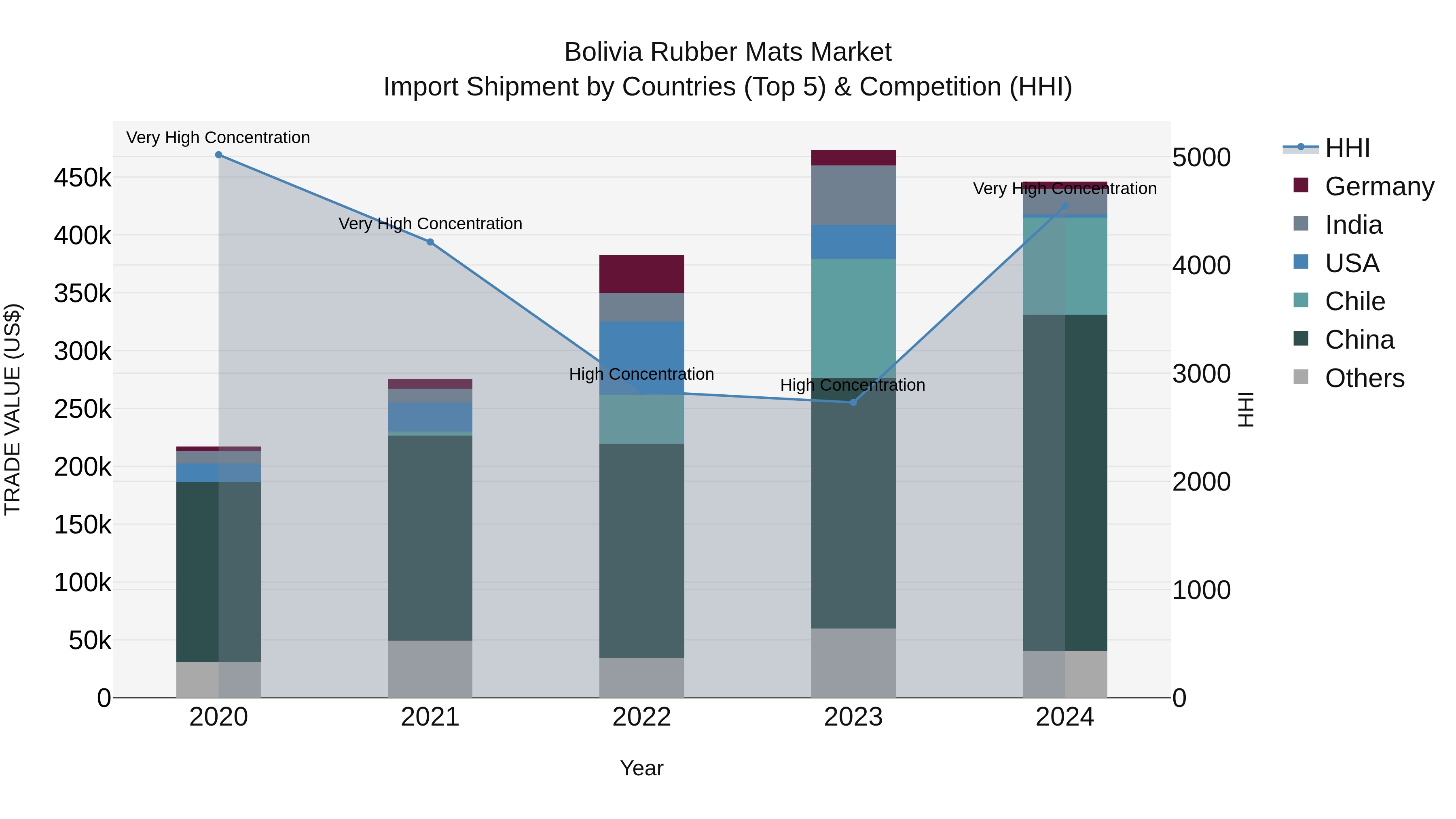 Bolivia Rubber Mats Market Top 5 Importing Countries and Market Competition (HHI) Analysis