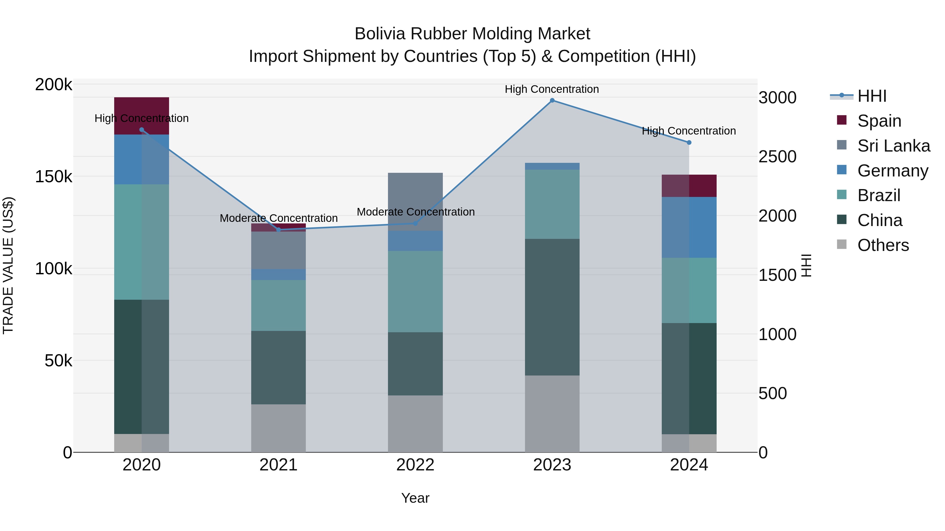 Bolivia Rubber Molding Market Top 5 Importing Countries and Market Competition (HHI) Analysis