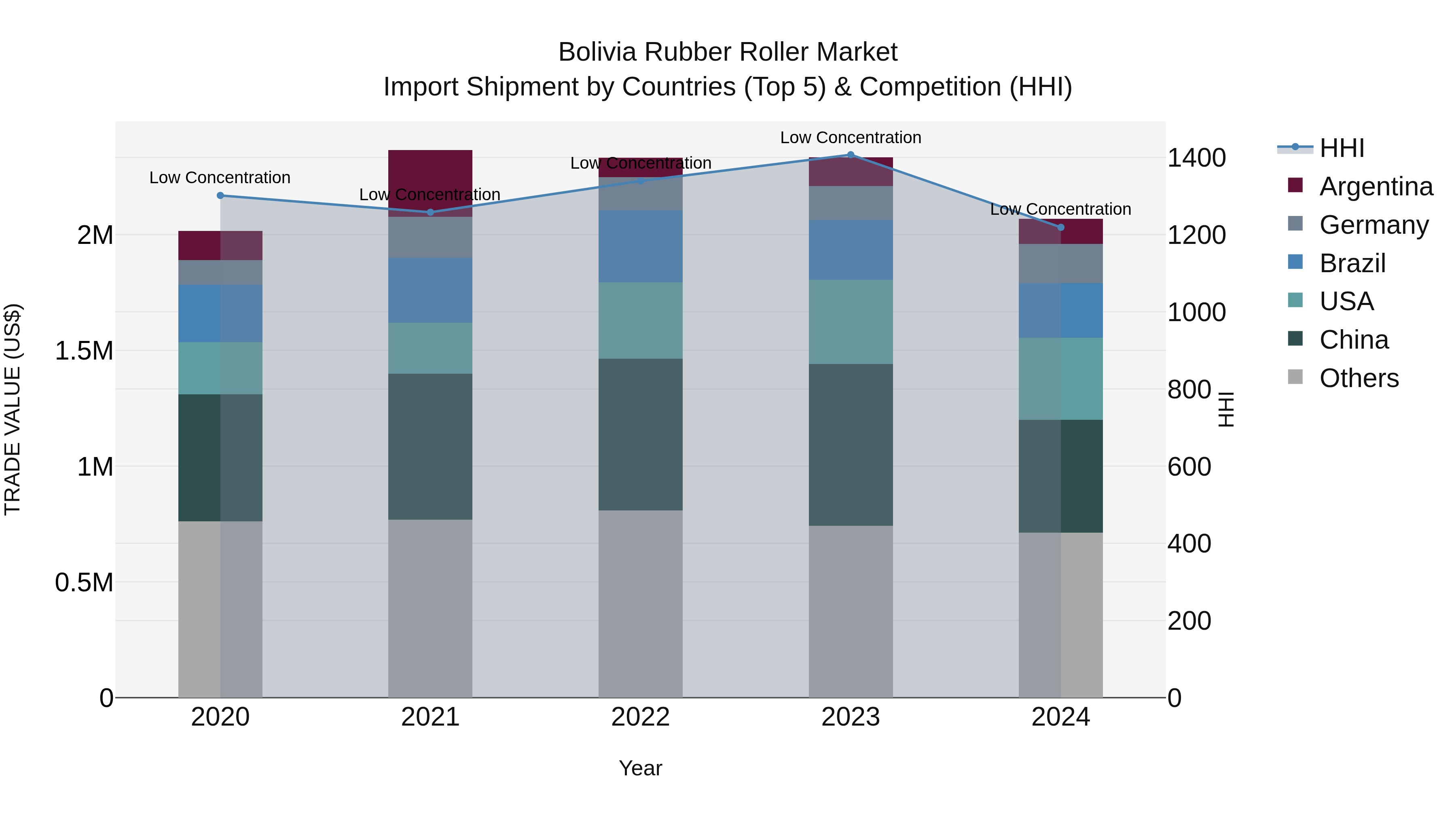 Bolivia Rubber Roller Market Top 5 Importing Countries and Market Competition (HHI) Analysis