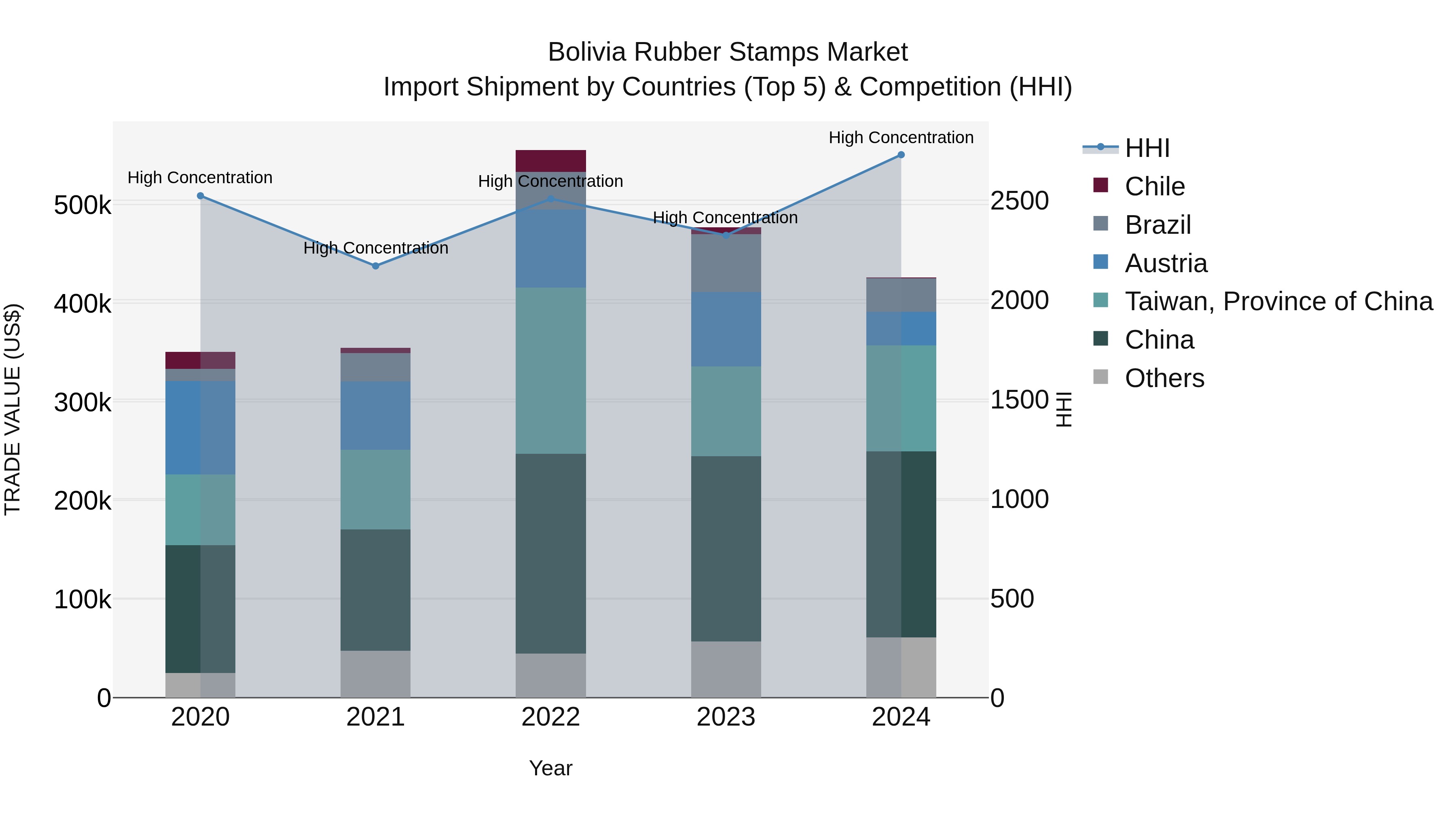 Bolivia Rubber Stamps Market Top 5 Importing Countries and Market Competition (HHI) Analysis