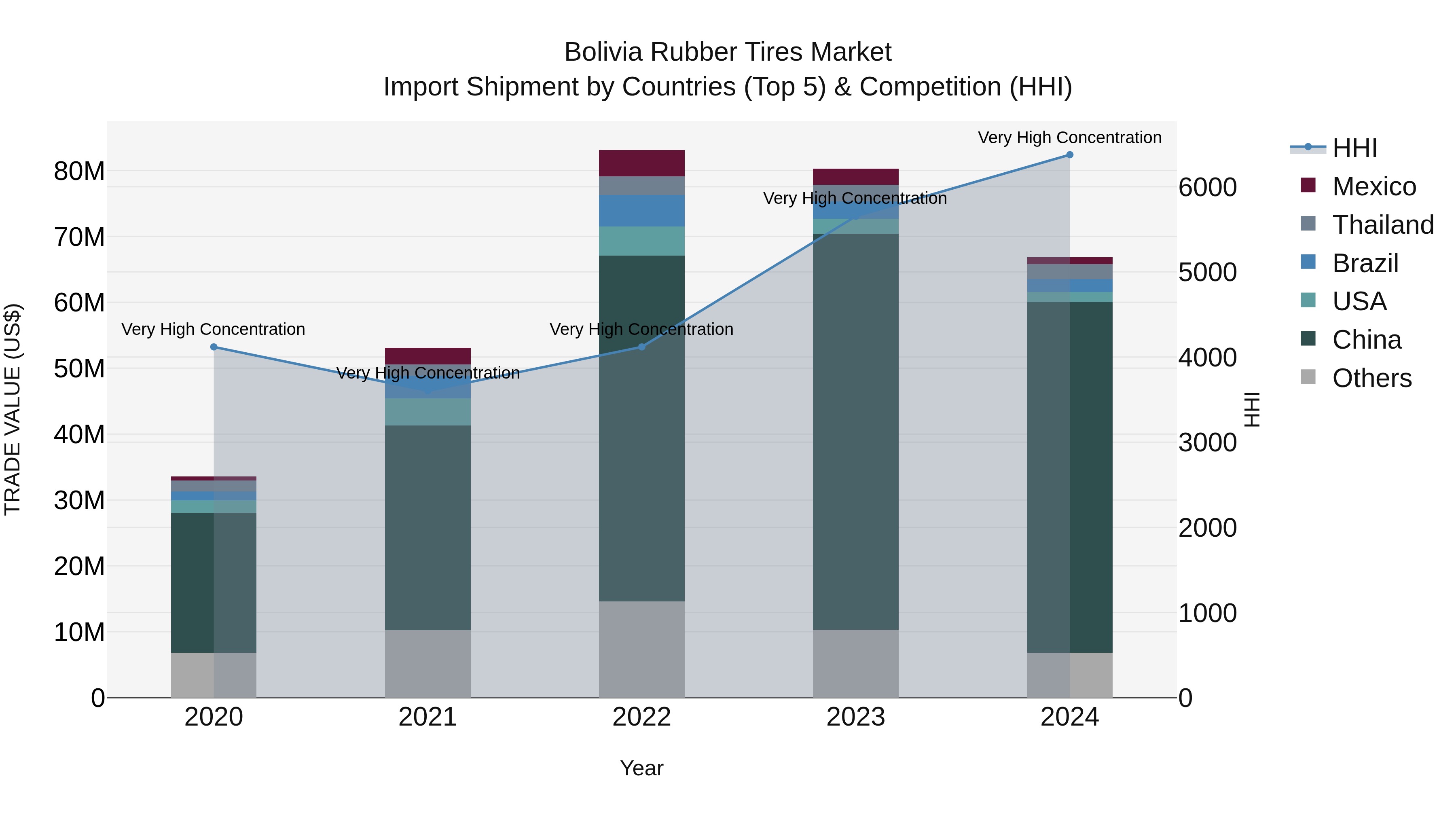 Bolivia Rubber Tires Market Top 5 Importing Countries and Market Competition (HHI) Analysis