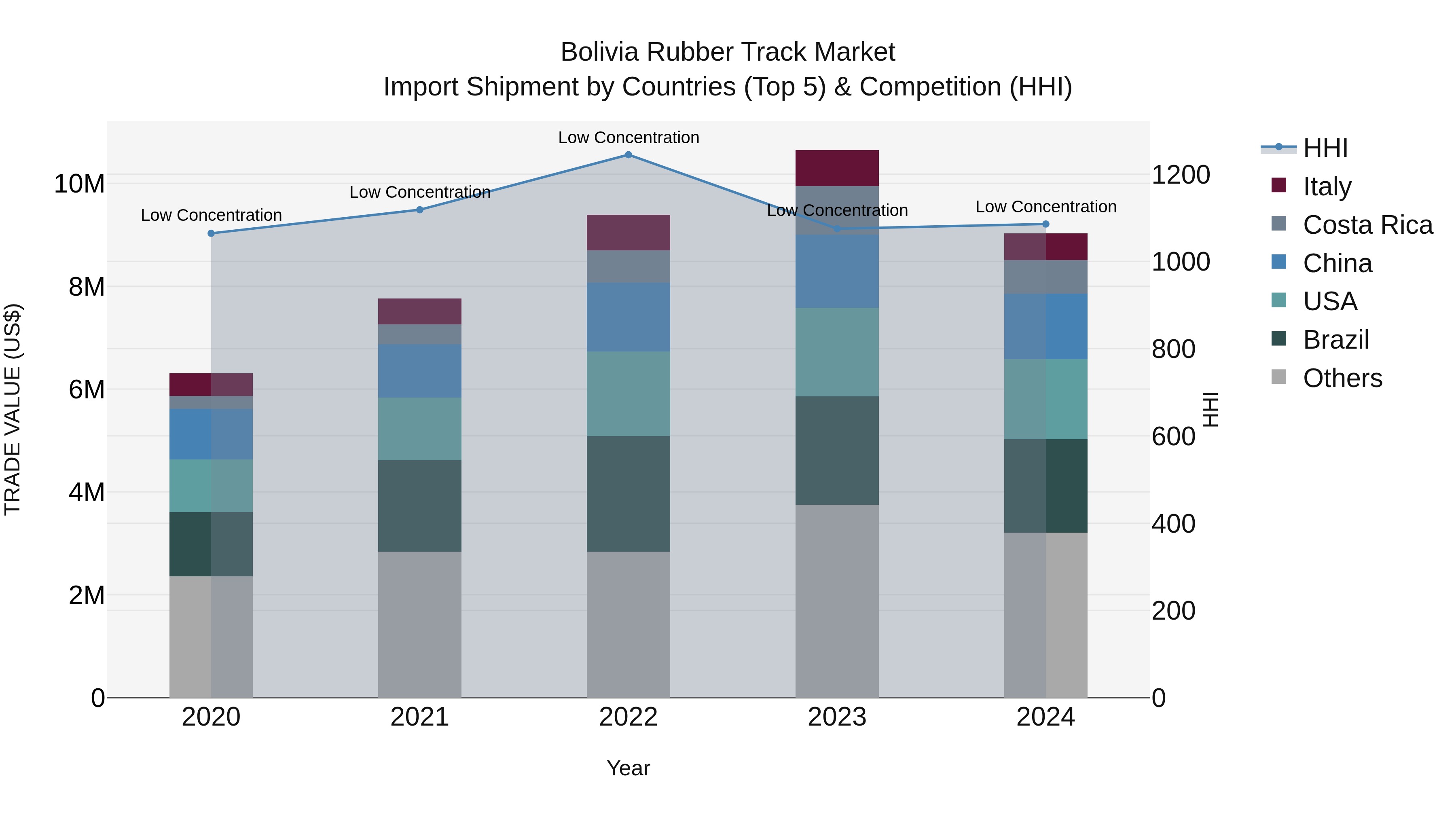 Bolivia Rubber Track Market Top 5 Importing Countries and Market Competition (HHI) Analysis