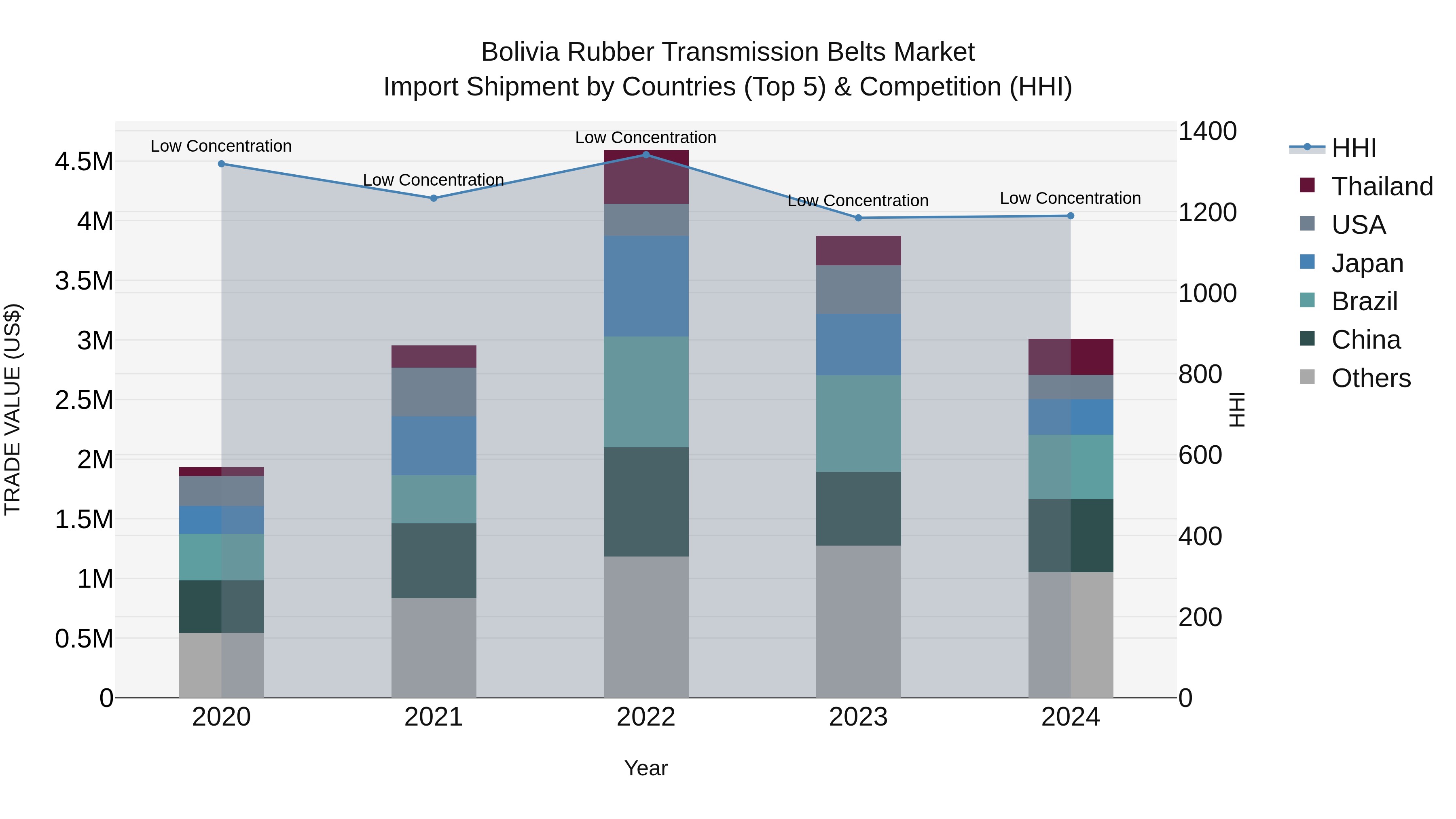 Bolivia Rubber Transmission Belts Market Top 5 Importing Countries and Market Competition (HHI) Analysis