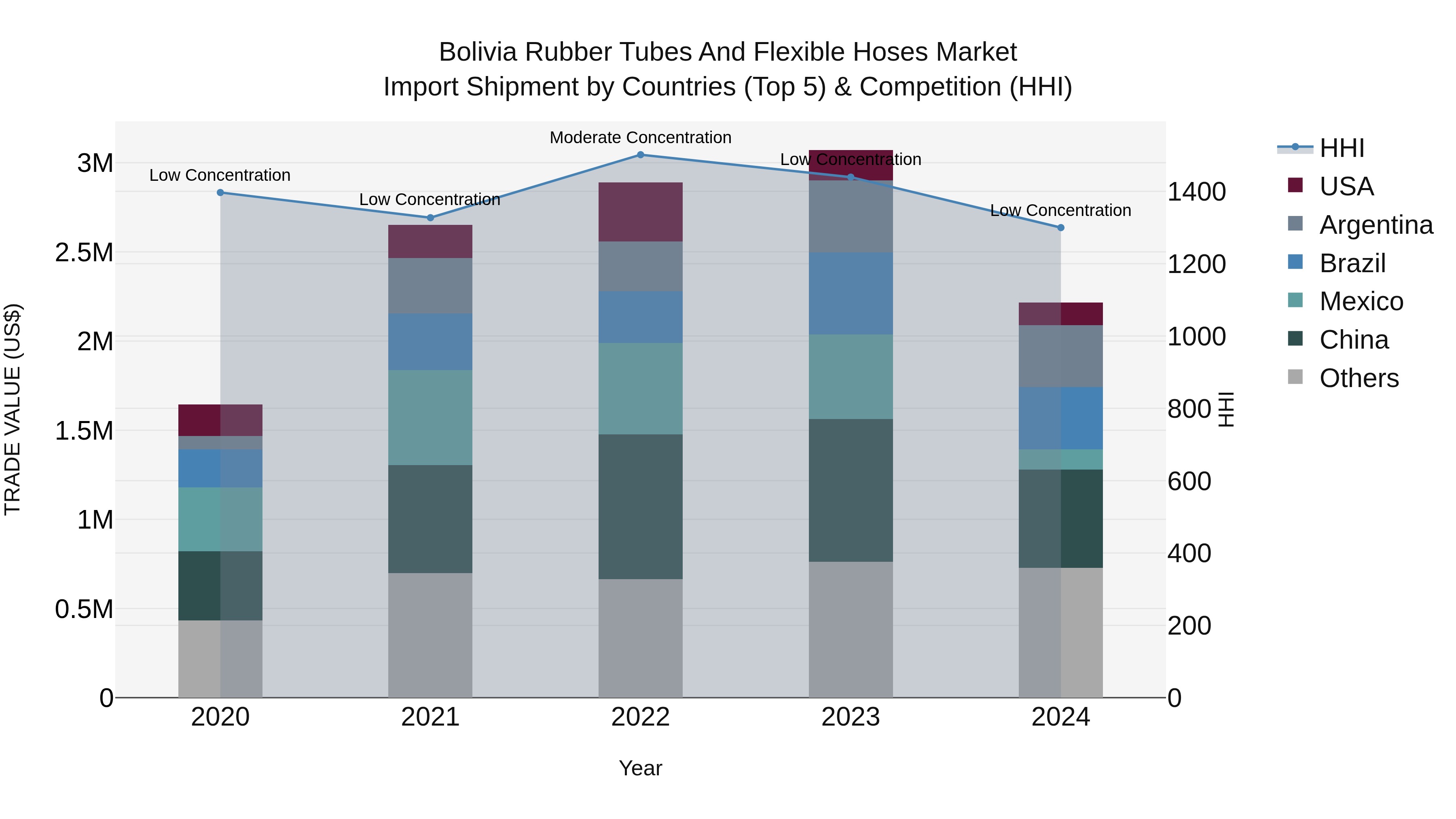 Bolivia Rubber Tubes And Flexible Hoses Market Top 5 Importing Countries and Market Competition (HHI) Analysis