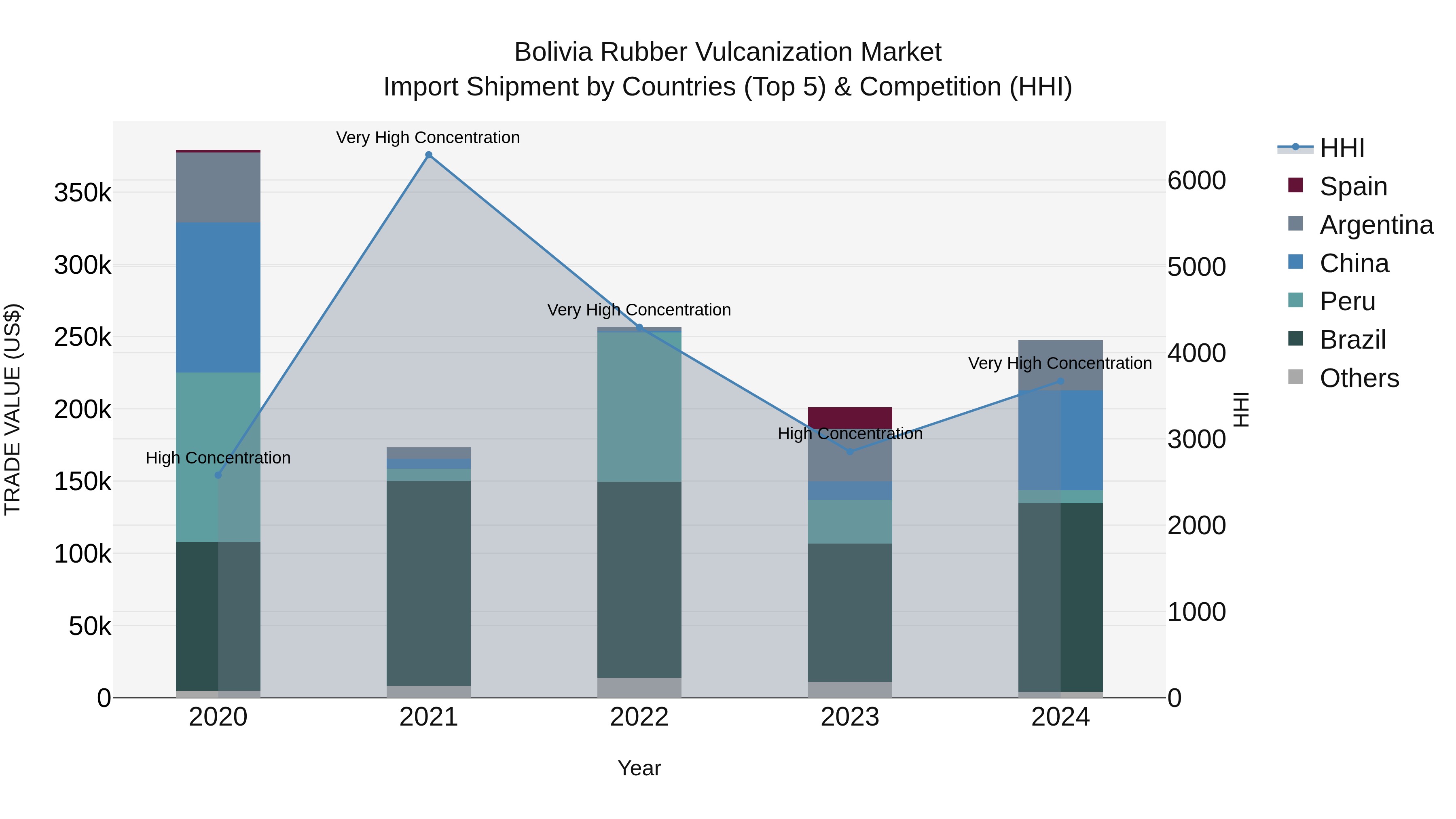 Bolivia Rubber Vulcanization Market Top 5 Importing Countries and Market Competition (HHI) Analysis