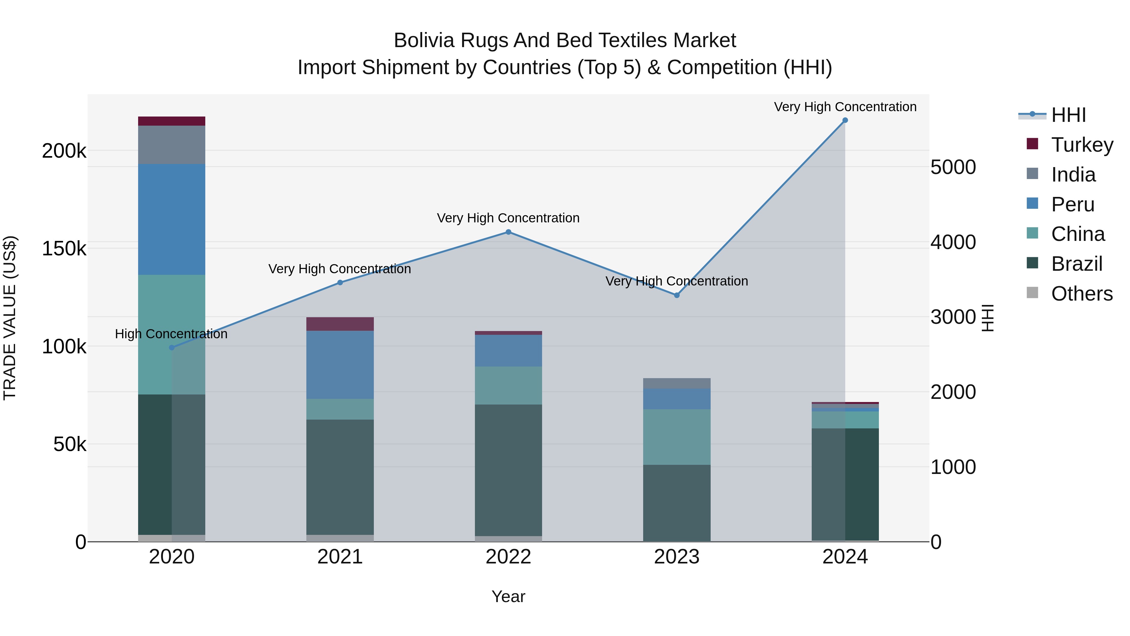Bolivia Rugs And Bed Textiles Market Top 5 Importing Countries and Market Competition (HHI) Analysis