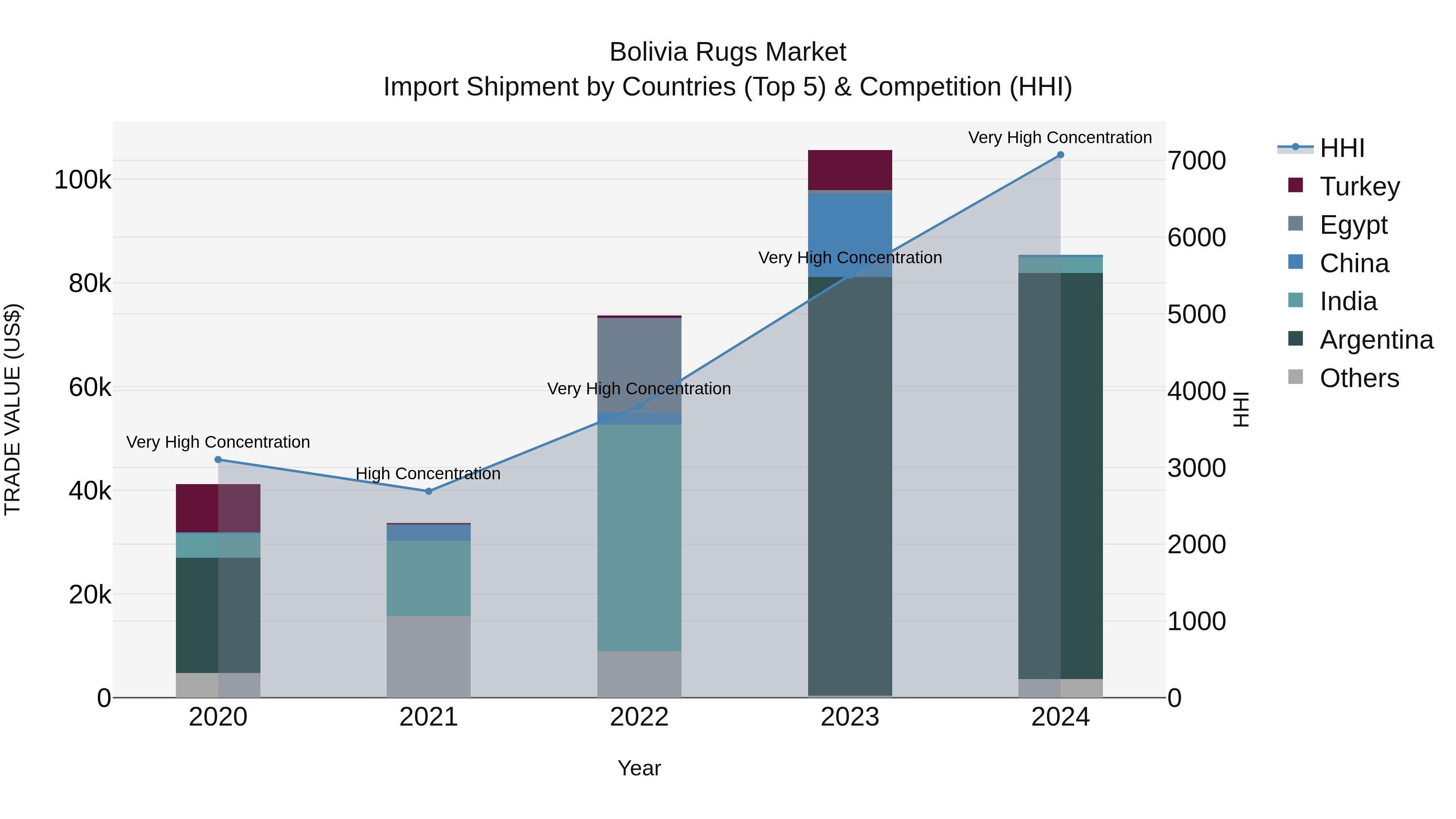 Bolivia Rugs Market Top 5 Importing Countries and Market Competition (HHI) Analysis