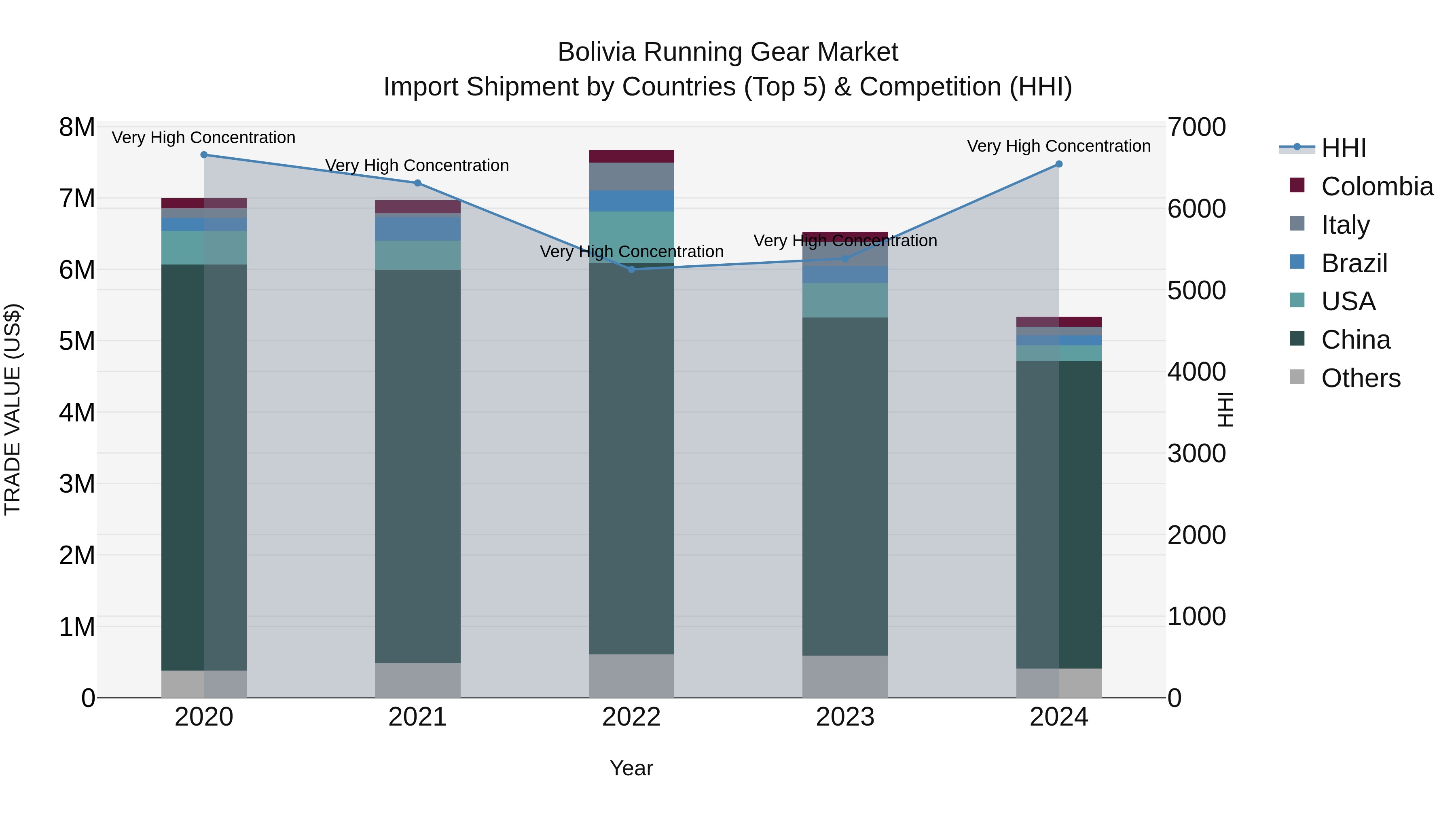 Bolivia Running Gear Market Top 5 Importing Countries and Market Competition (HHI) Analysis
