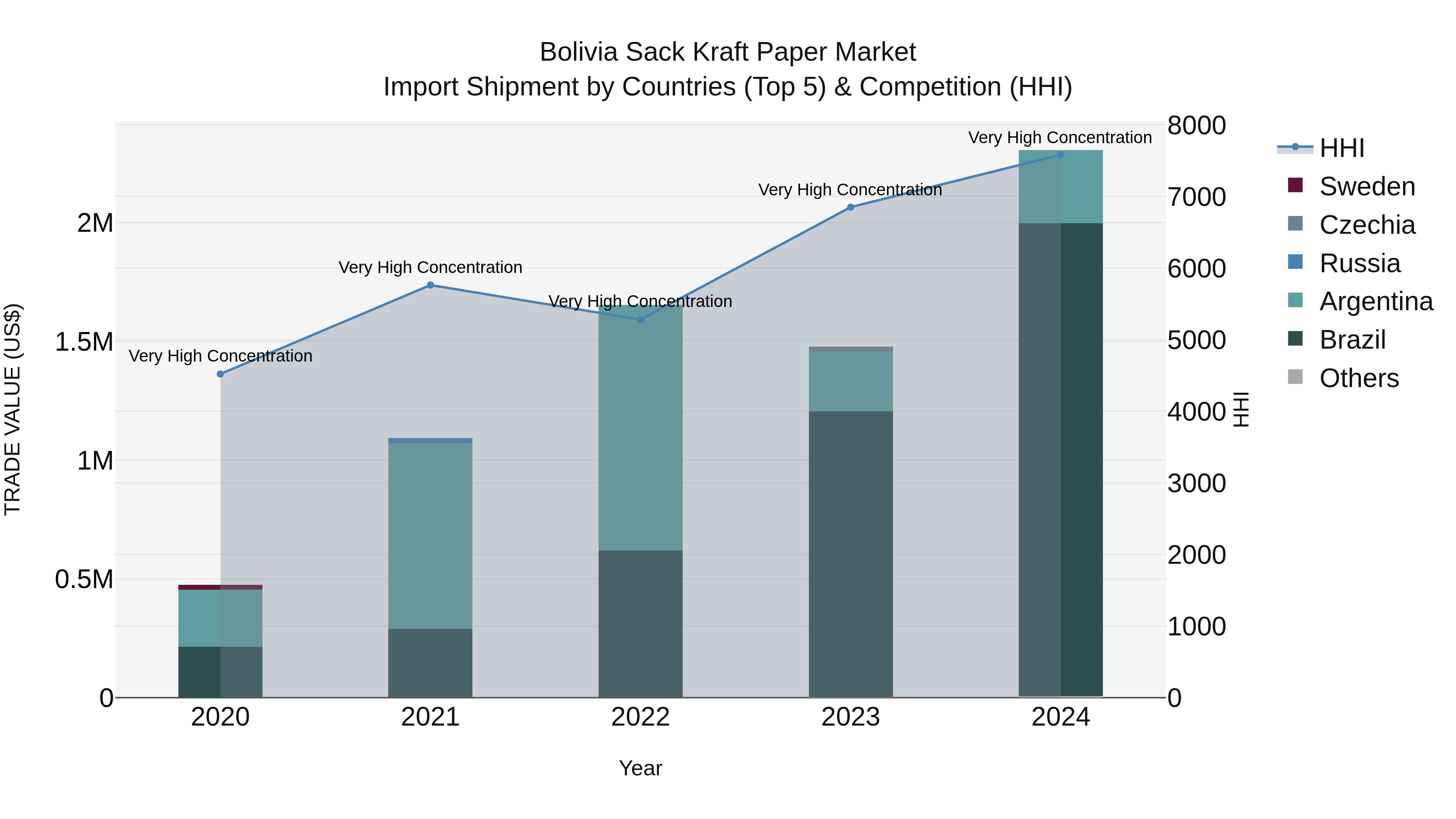 Bolivia Sack Kraft Paper Market Top 5 Importing Countries and Market Competition (HHI) Analysis