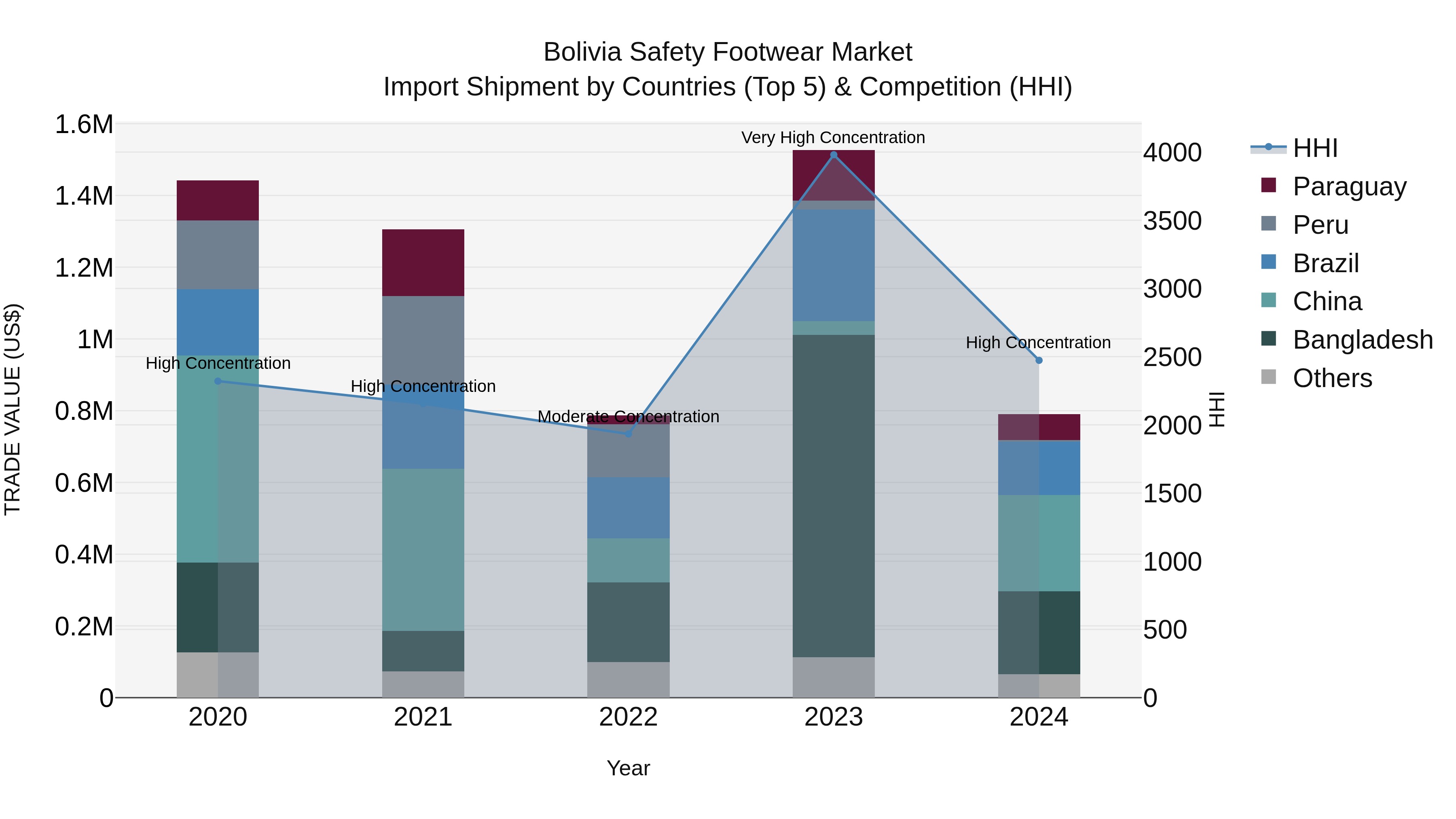 Bolivia Safety Footwear Market Top 5 Importing Countries and Market Competition (HHI) Analysis