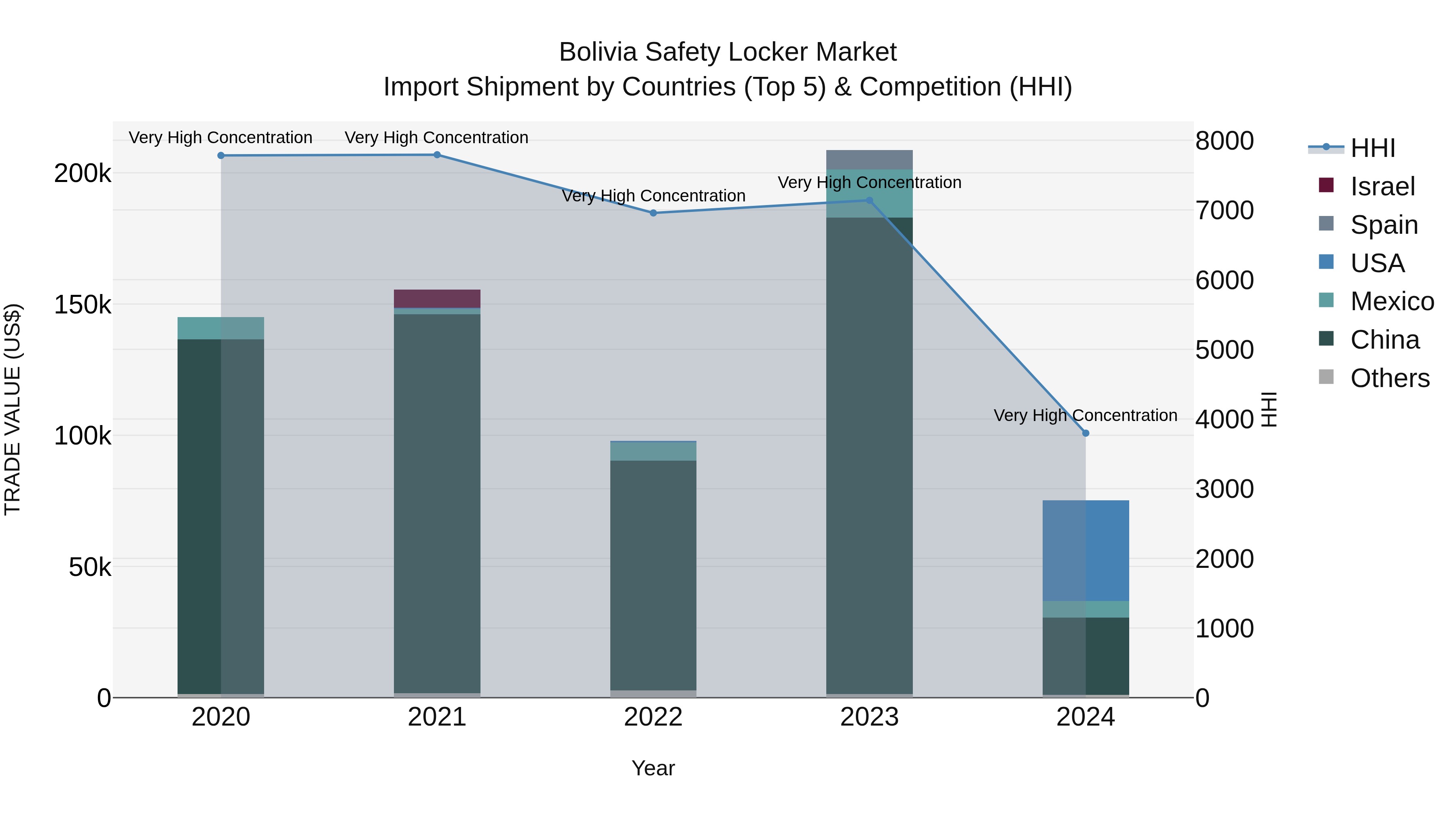 Bolivia Safety Locker Market Top 5 Importing Countries and Market Competition (HHI) Analysis