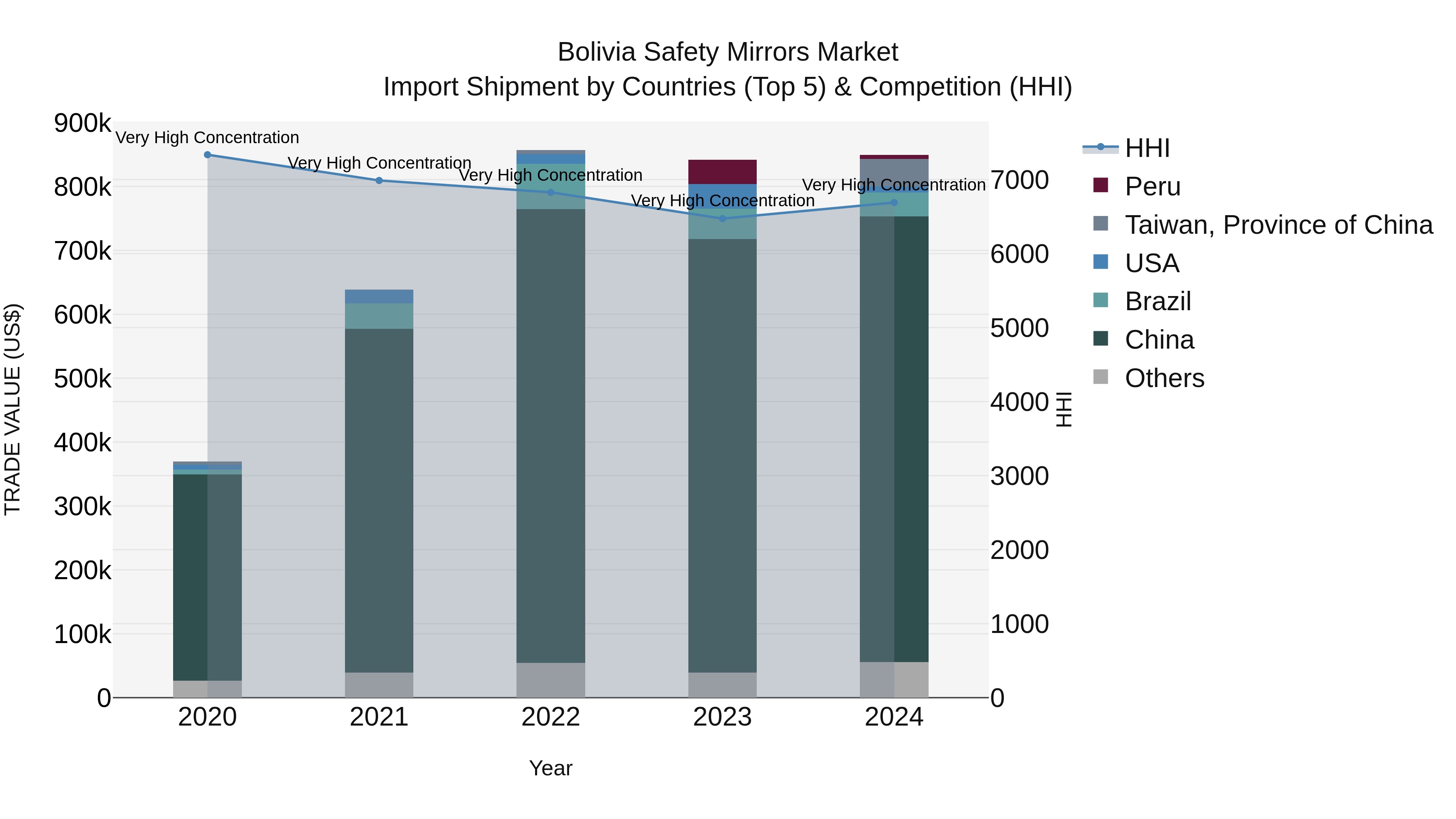 Bolivia Safety Mirrors Market Top 5 Importing Countries and Market Competition (HHI) Analysis