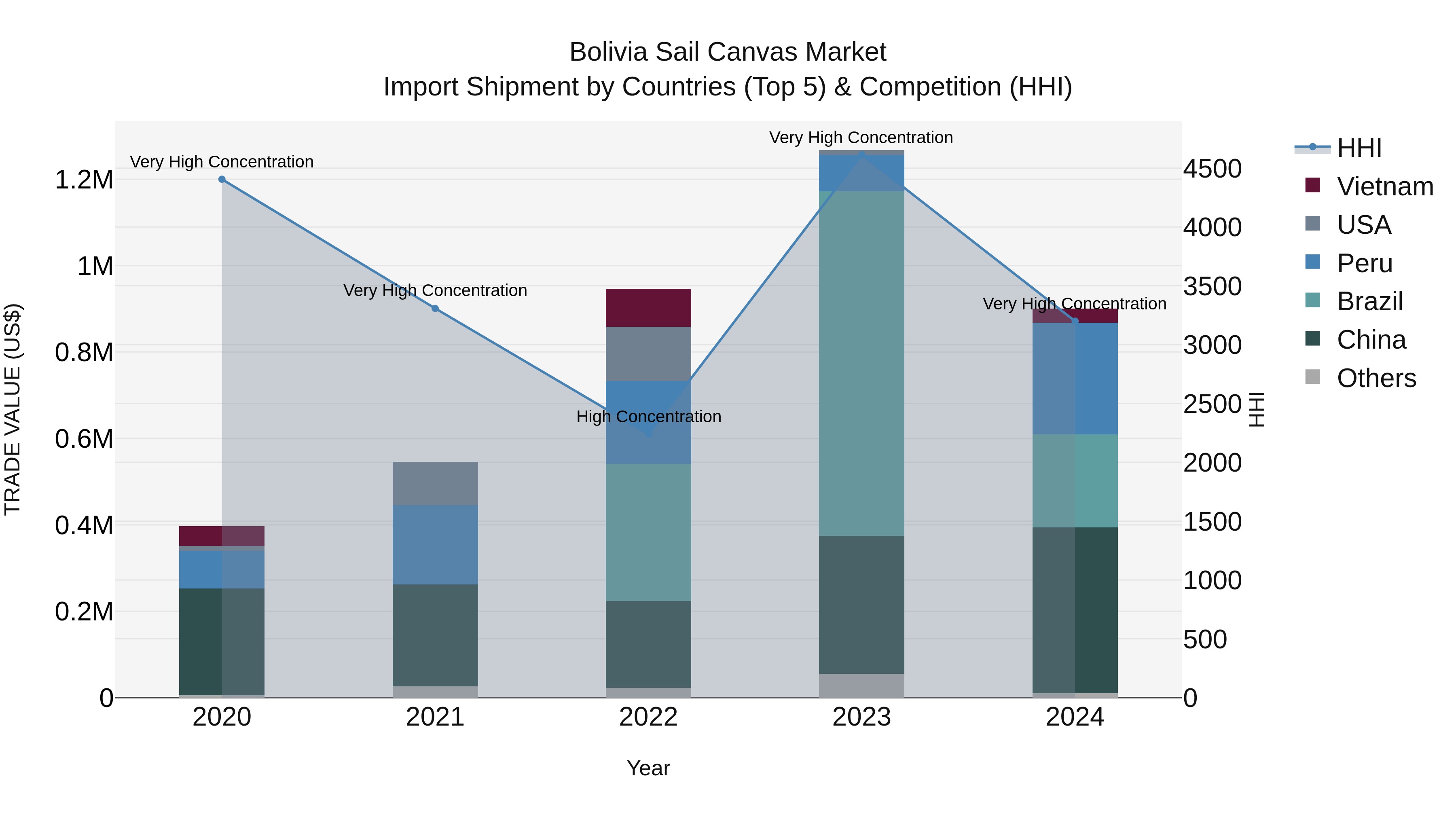 Bolivia Sail Canvas Market Top 5 Importing Countries and Market Competition (HHI) Analysis