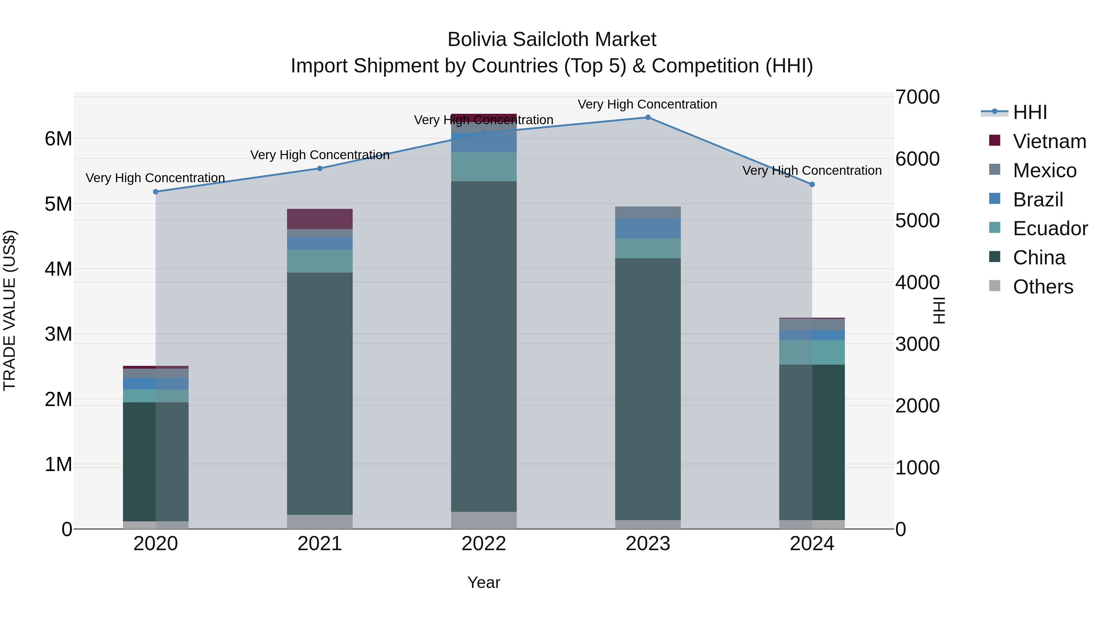 Bolivia Sailcloth Market Top 5 Importing Countries and Market Competition (HHI) Analysis