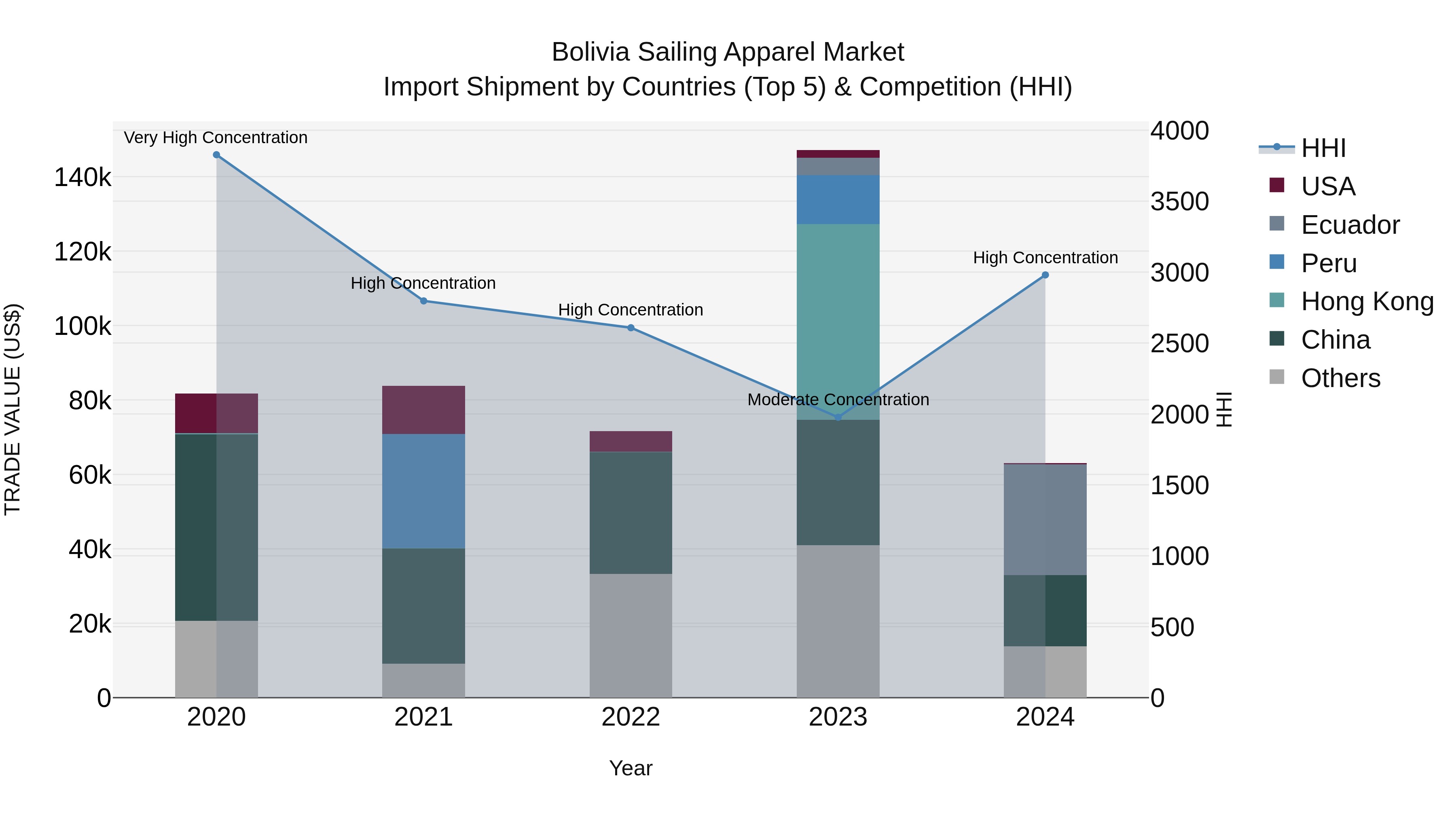Bolivia Sailing Apparel Market Top 5 Importing Countries and Market Competition (HHI) Analysis
