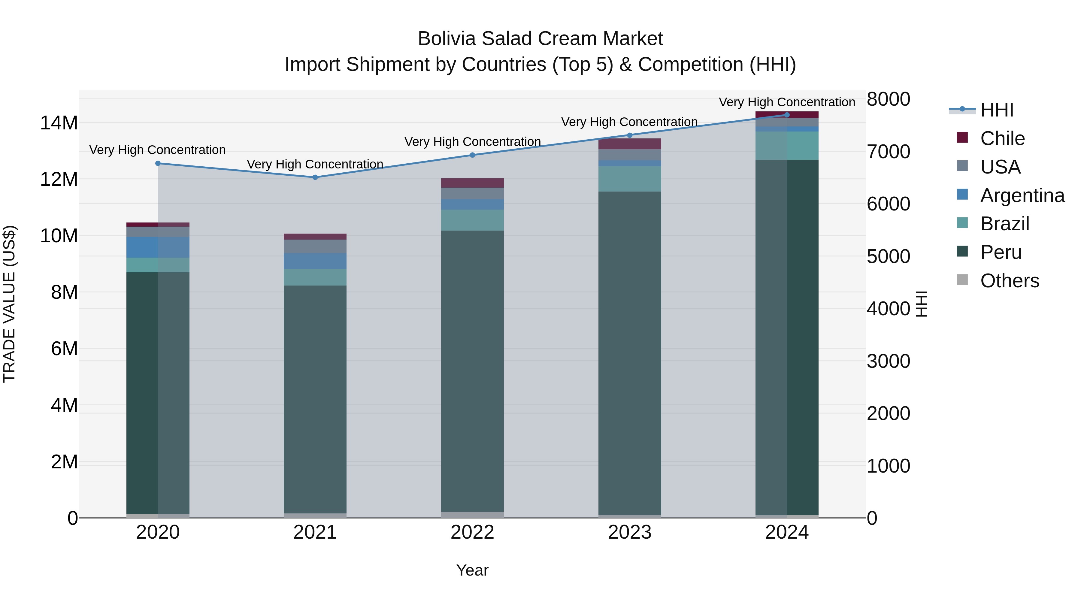 Bolivia Salad Cream Market Top 5 Importing Countries and Market Competition (HHI) Analysis