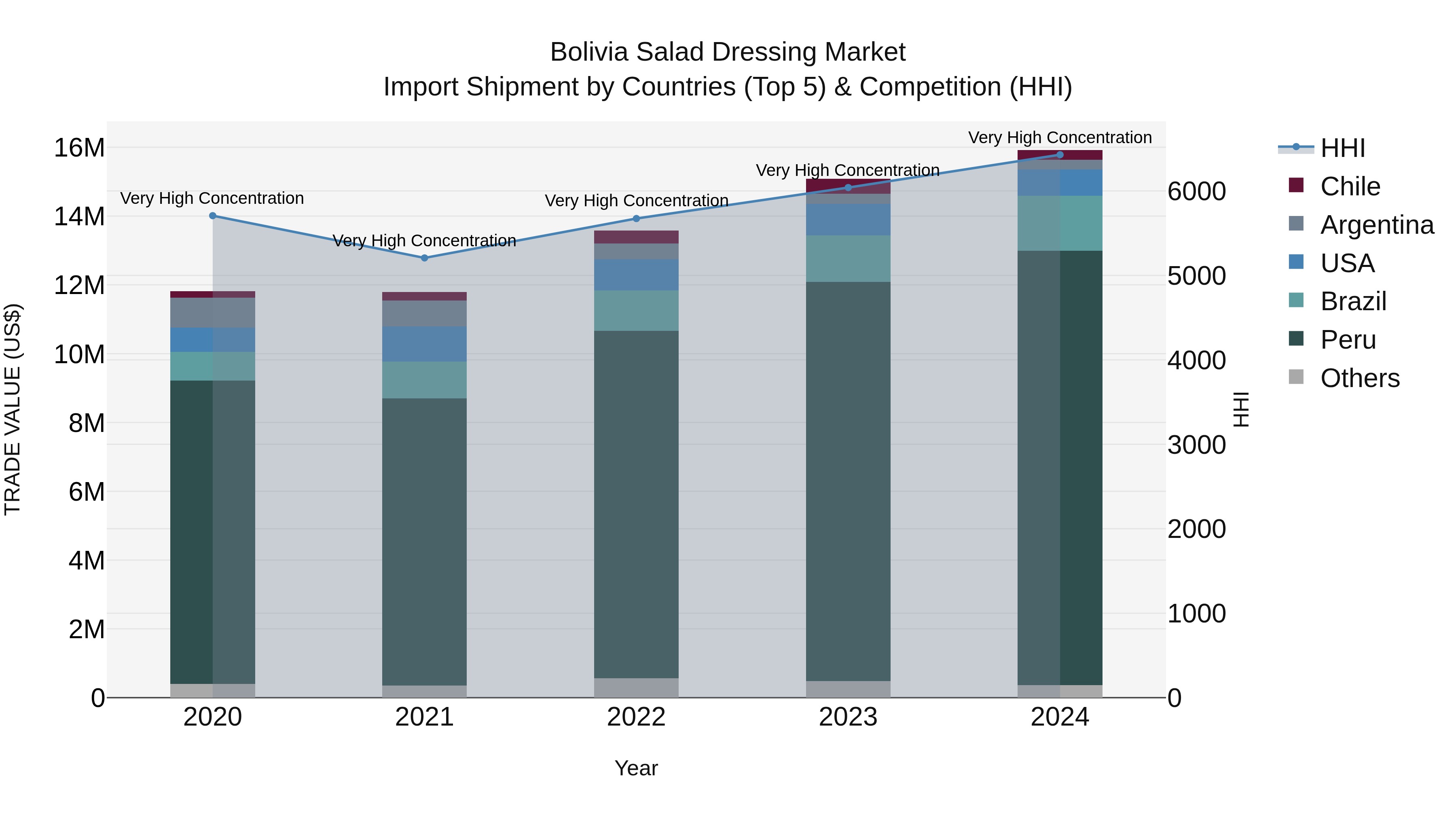 Bolivia Salad Dressing Market Top 5 Importing Countries and Market Competition (HHI) Analysis