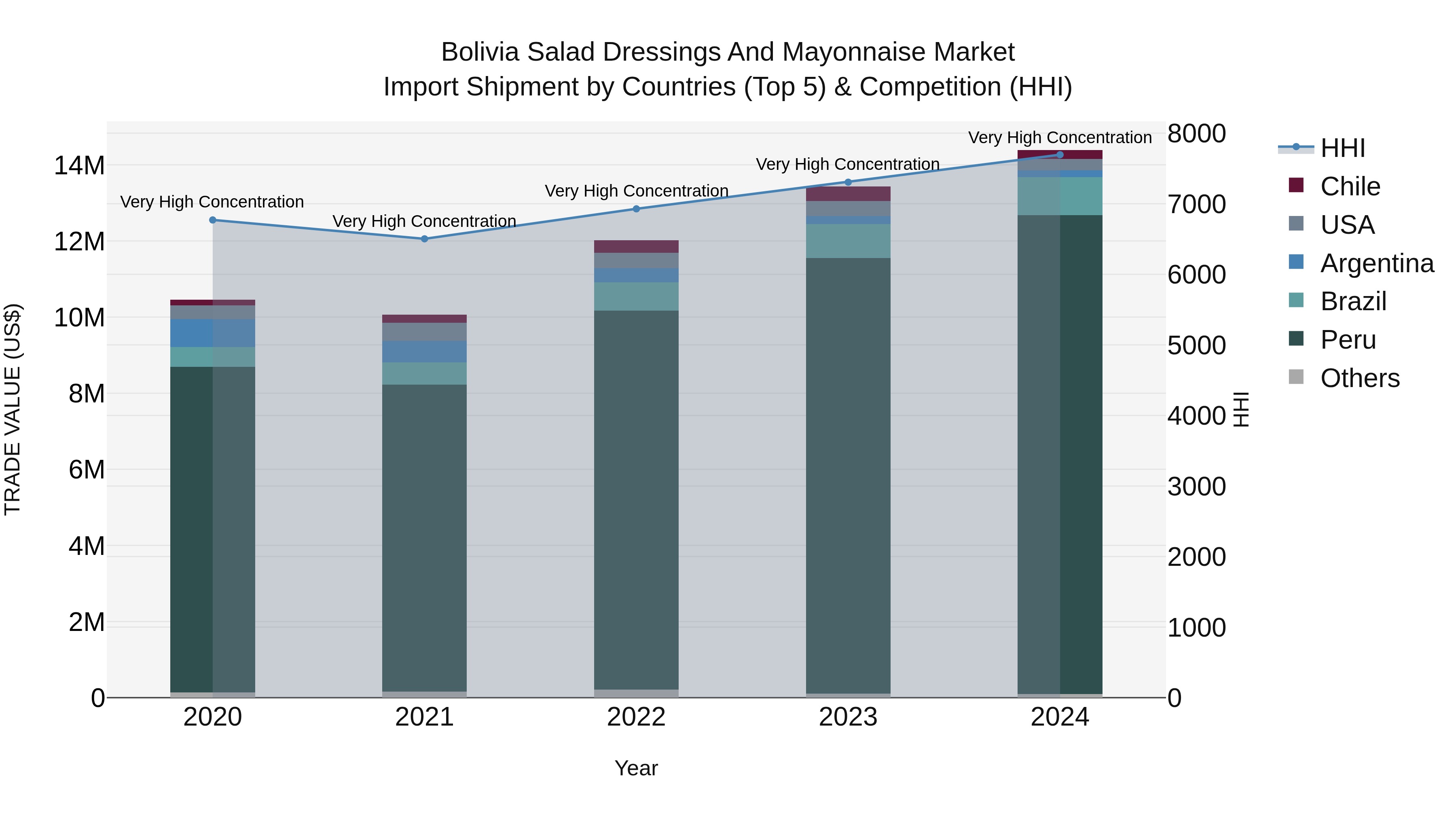 Bolivia Salad Dressings And Mayonnaise Market Top 5 Importing Countries and Market Competition (HHI) Analysis