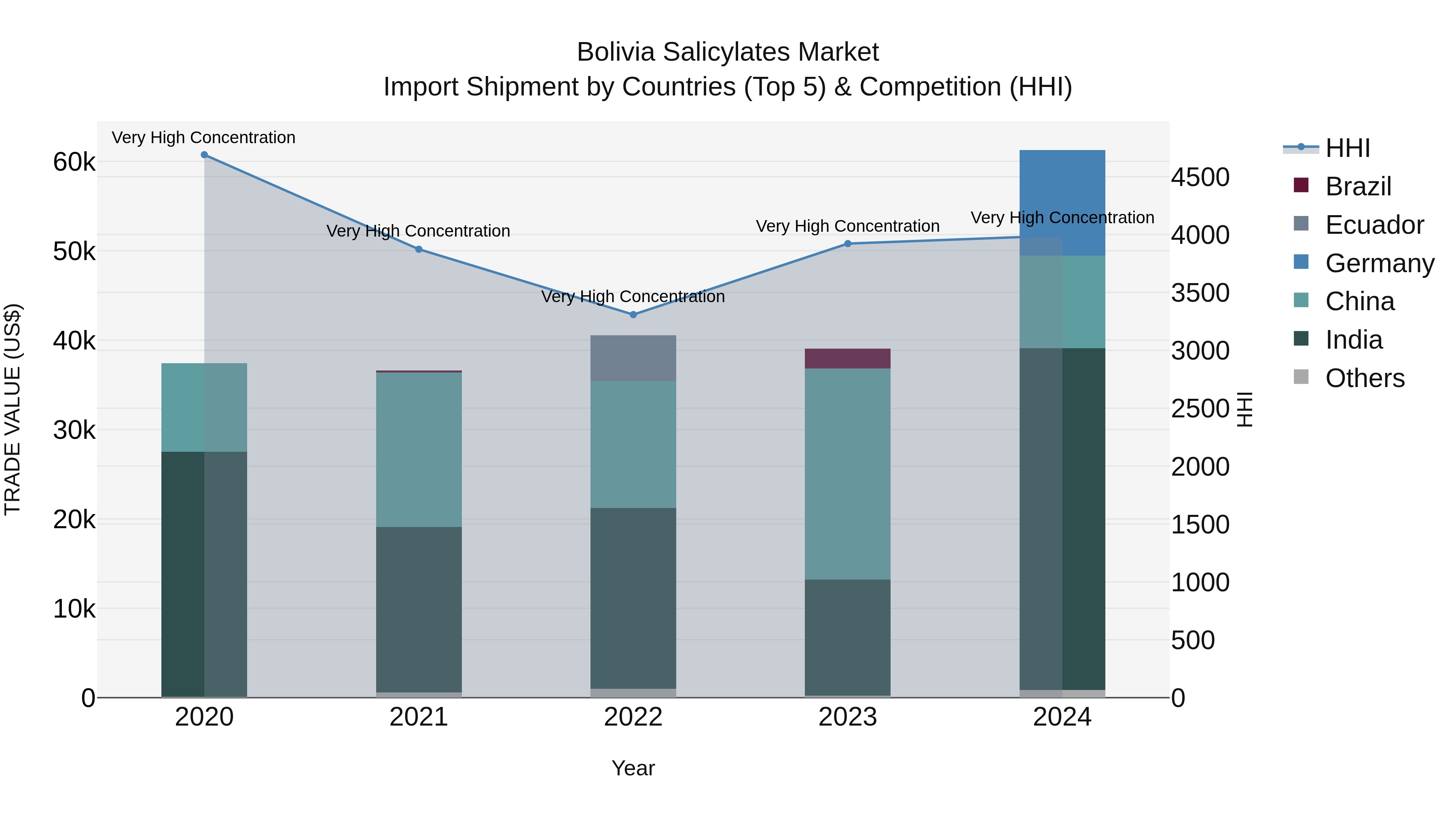 Bolivia Salicylates Market Top 5 Importing Countries and Market Competition (HHI) Analysis