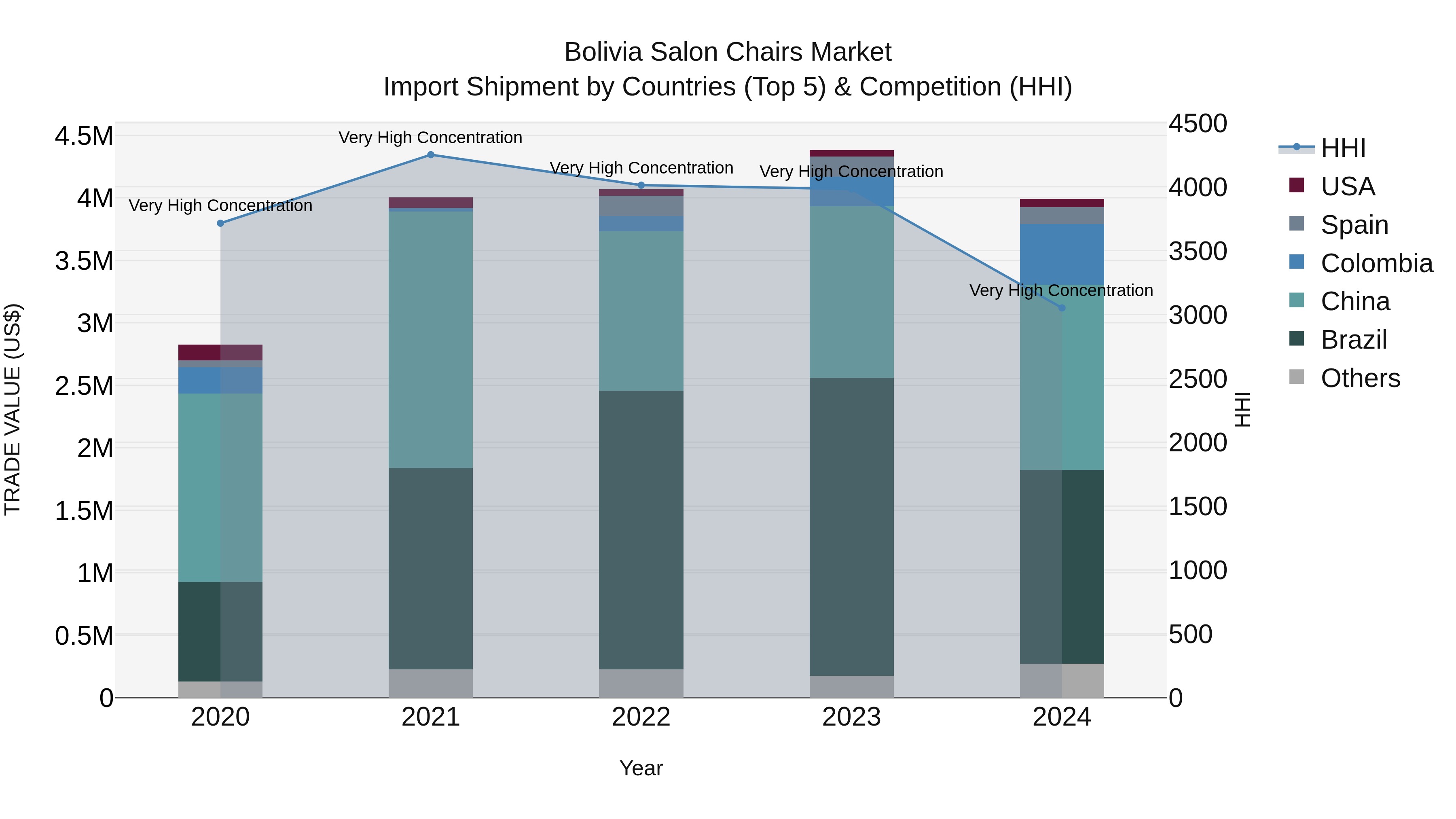 Bolivia Salon Chairs Market Top 5 Importing Countries and Market Competition (HHI) Analysis