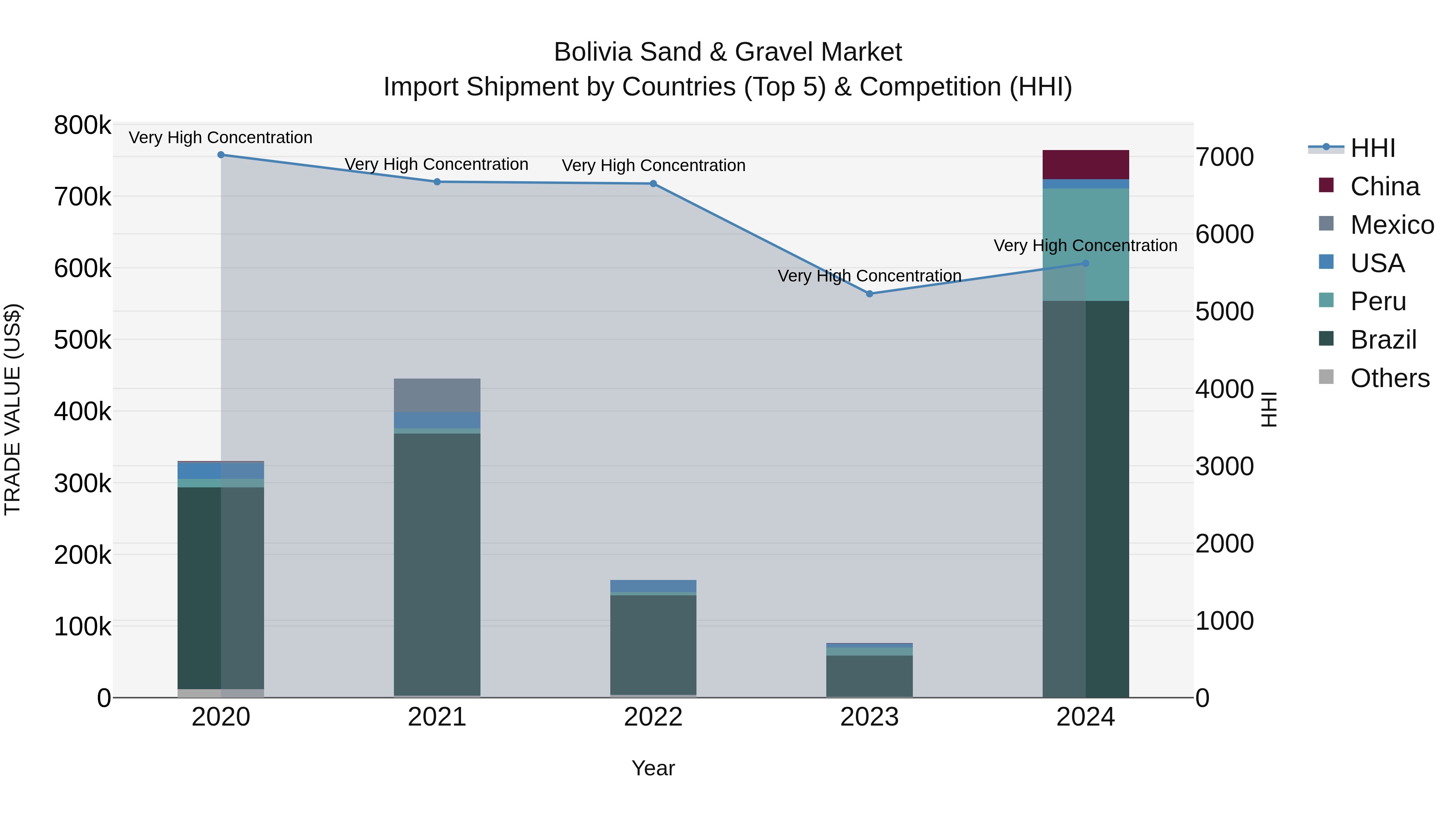 Bolivia Sand & Gravel Market Top 5 Importing Countries and Market Competition (HHI) Analysis