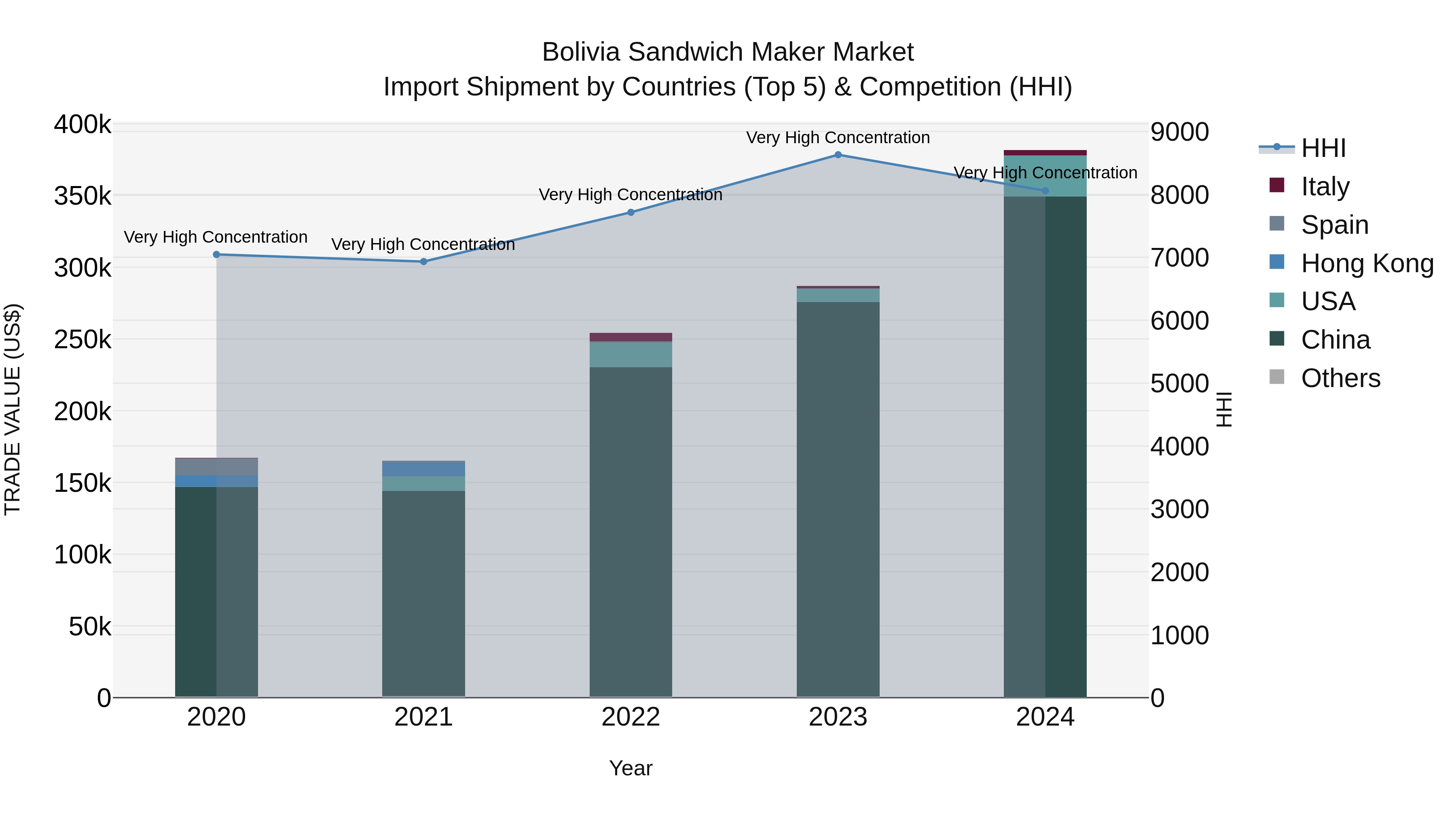 Bolivia Sandwich Maker Market Top 5 Importing Countries and Market Competition (HHI) Analysis