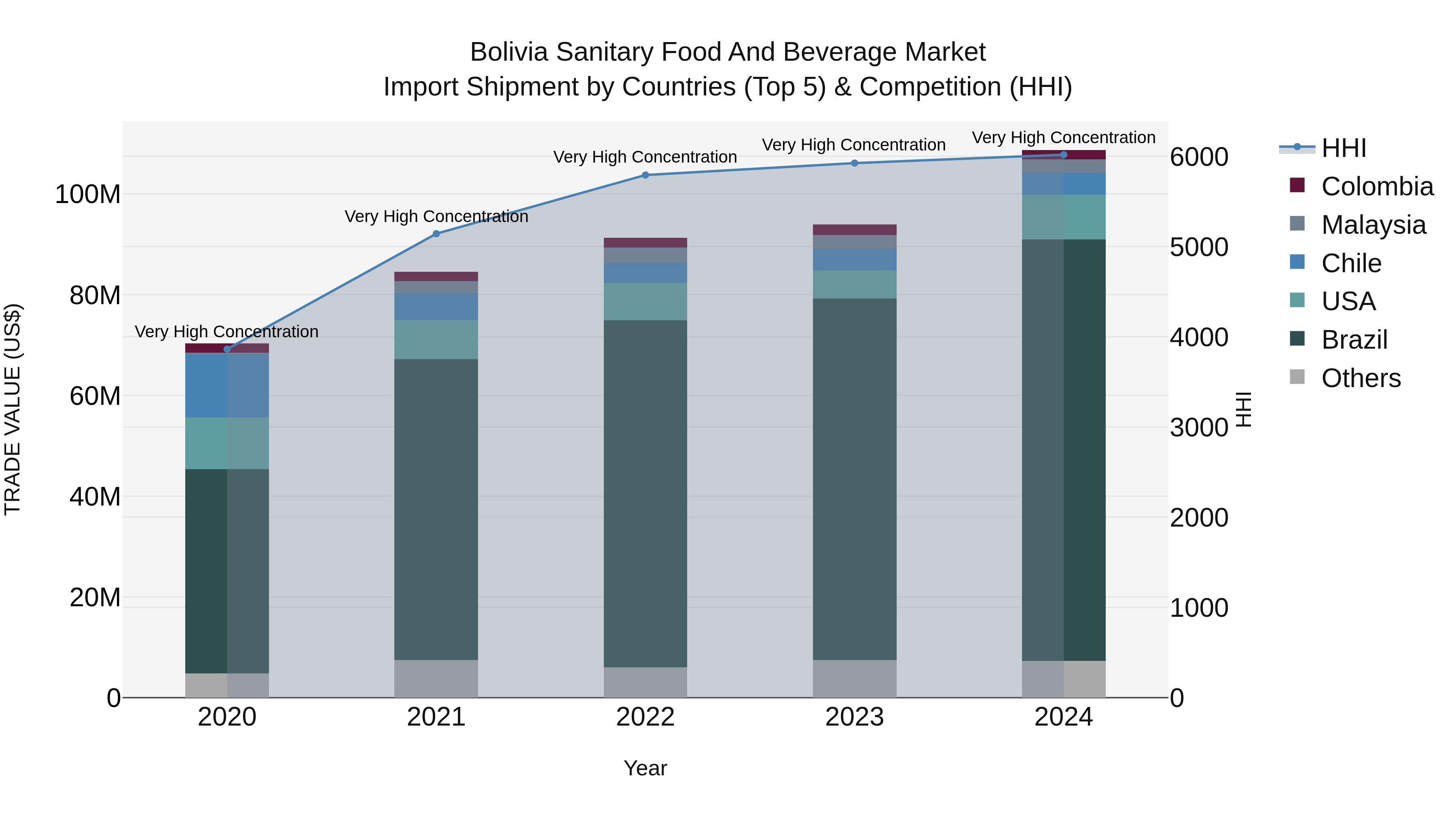 Bolivia Sanitary Food And Beverage Market Top 5 Importing Countries and Market Competition (HHI) Analysis