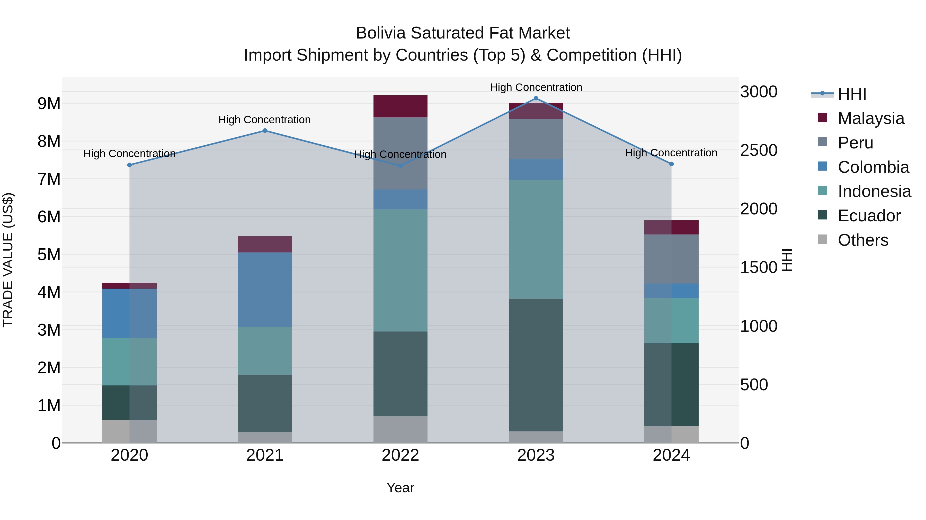 Bolivia Saturated Fat Market Top 5 Importing Countries and Market Competition (HHI) Analysis