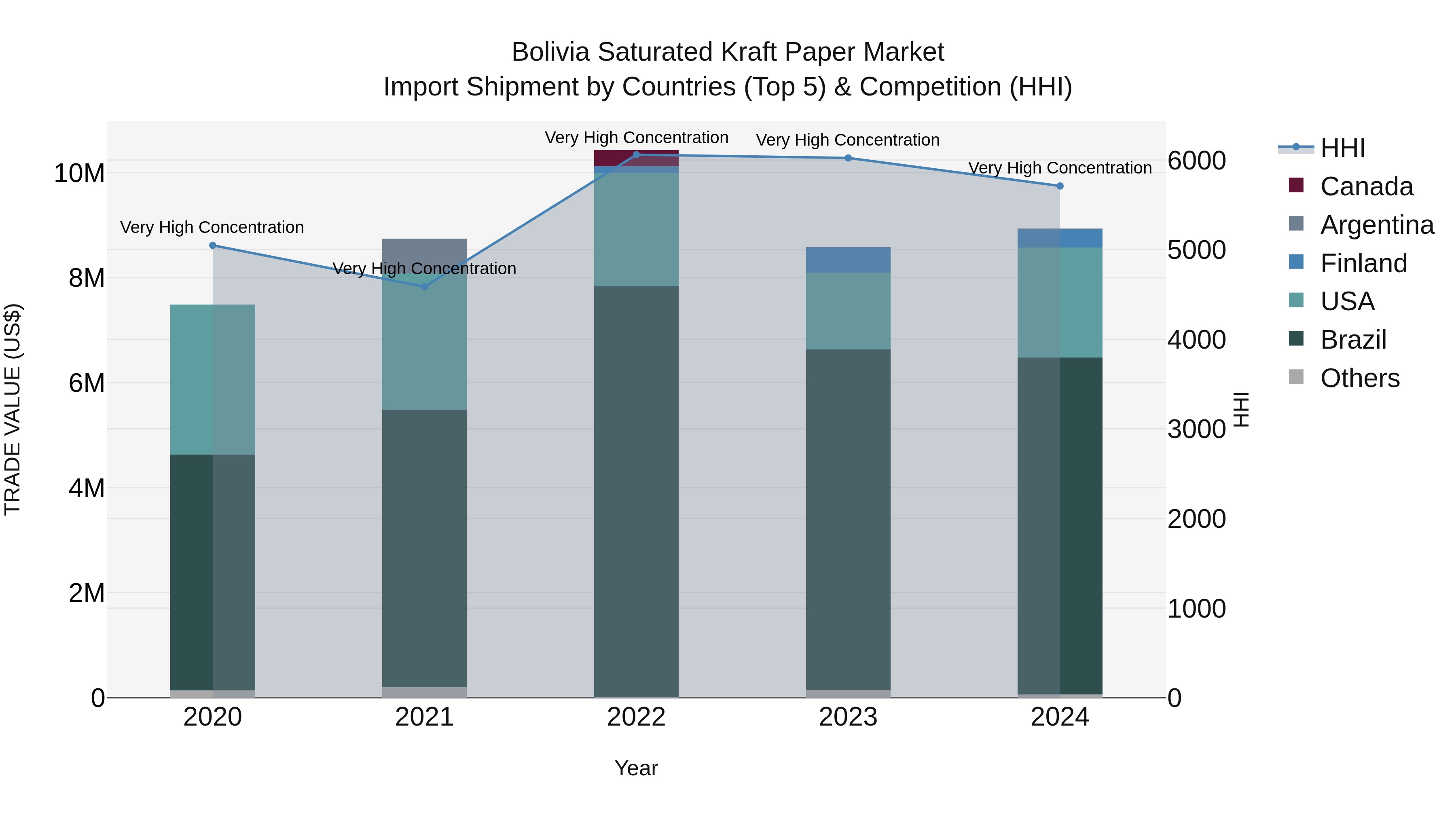 Bolivia Saturated Kraft Paper Market Top 5 Importing Countries and Market Competition (HHI) Analysis