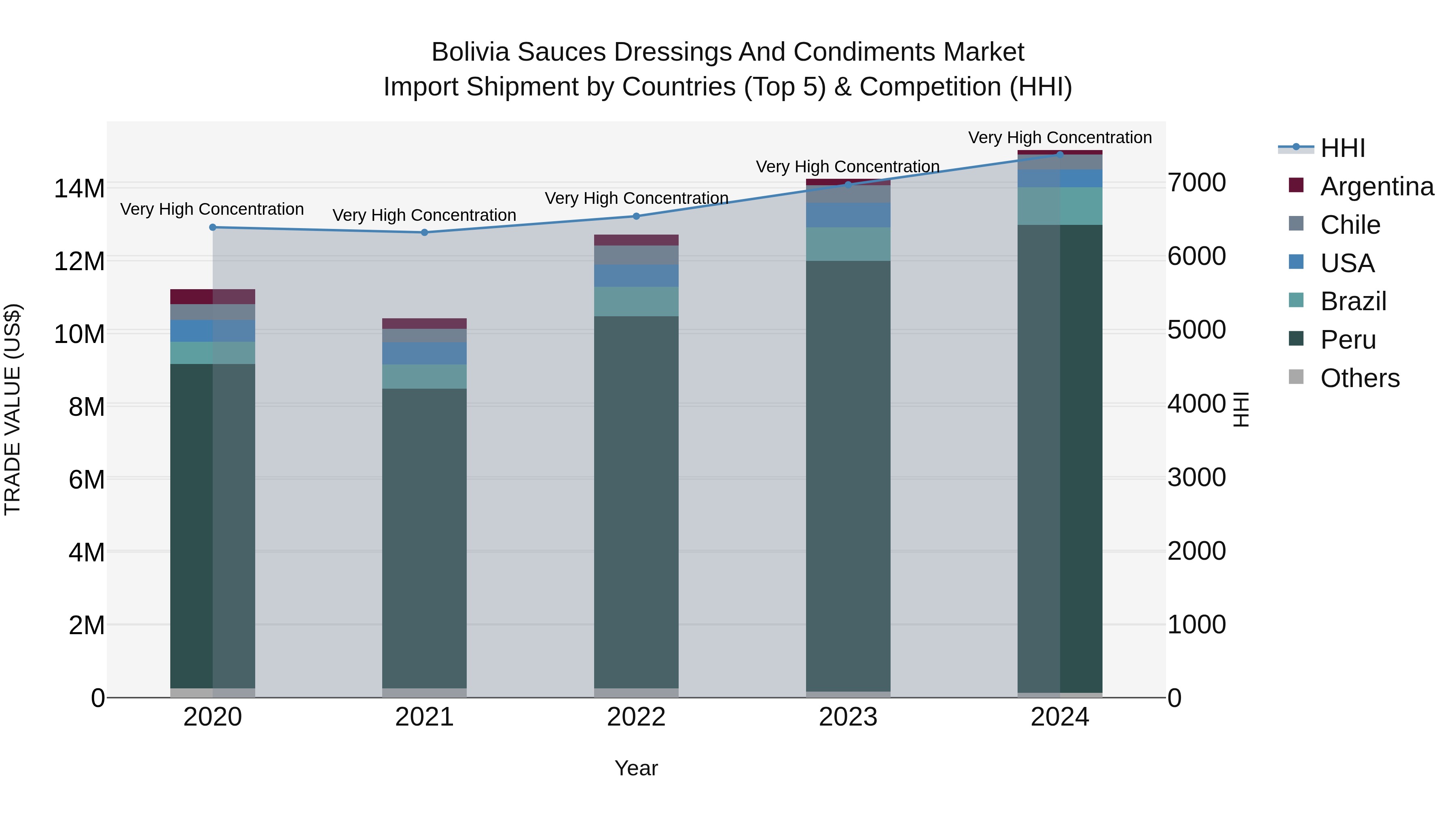 Bolivia Sauces Dressings And Condiments Market Top 5 Importing Countries and Market Competition (HHI) Analysis