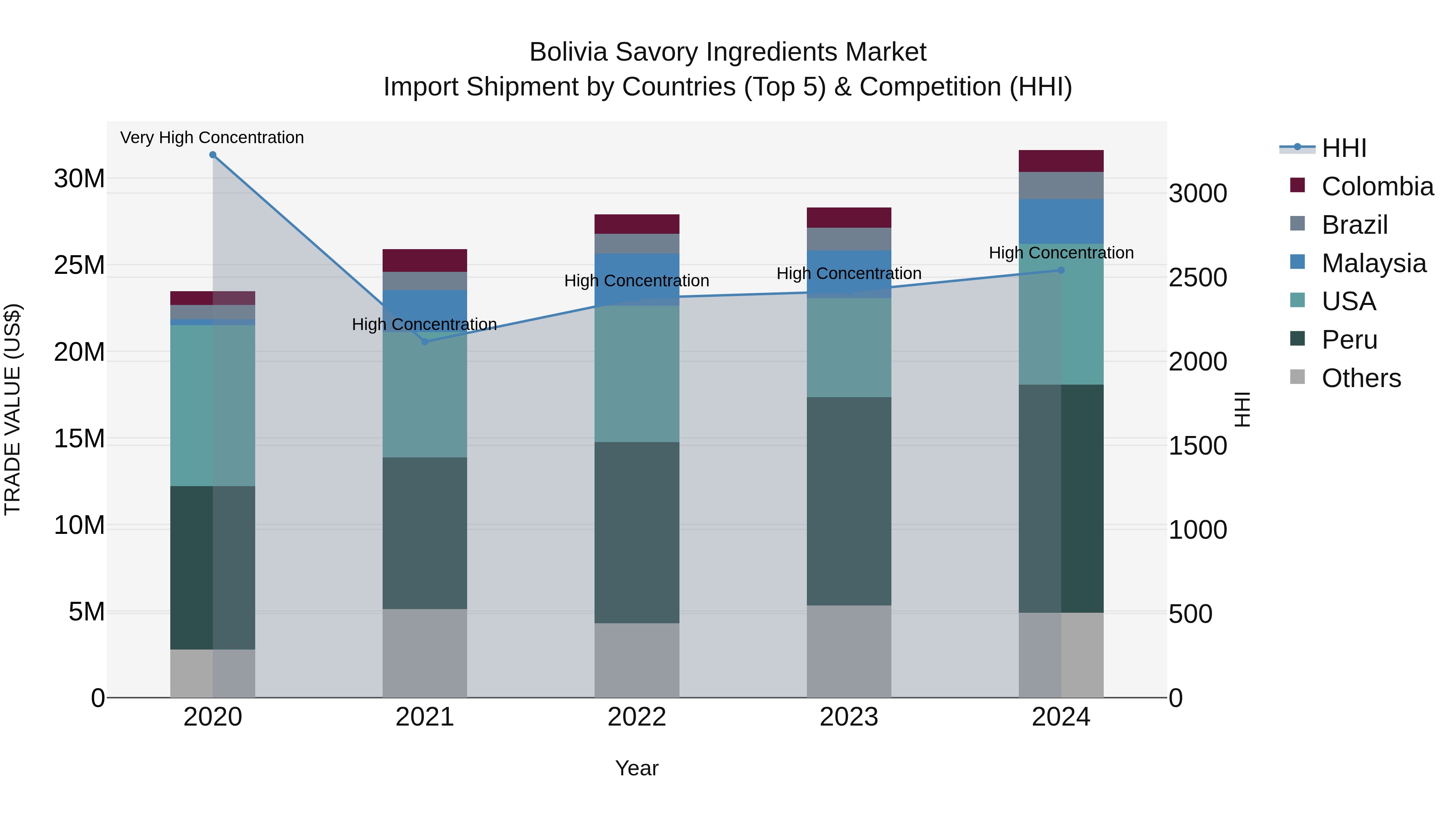 Bolivia Savory Ingredients Market Top 5 Importing Countries and Market Competition (HHI) Analysis