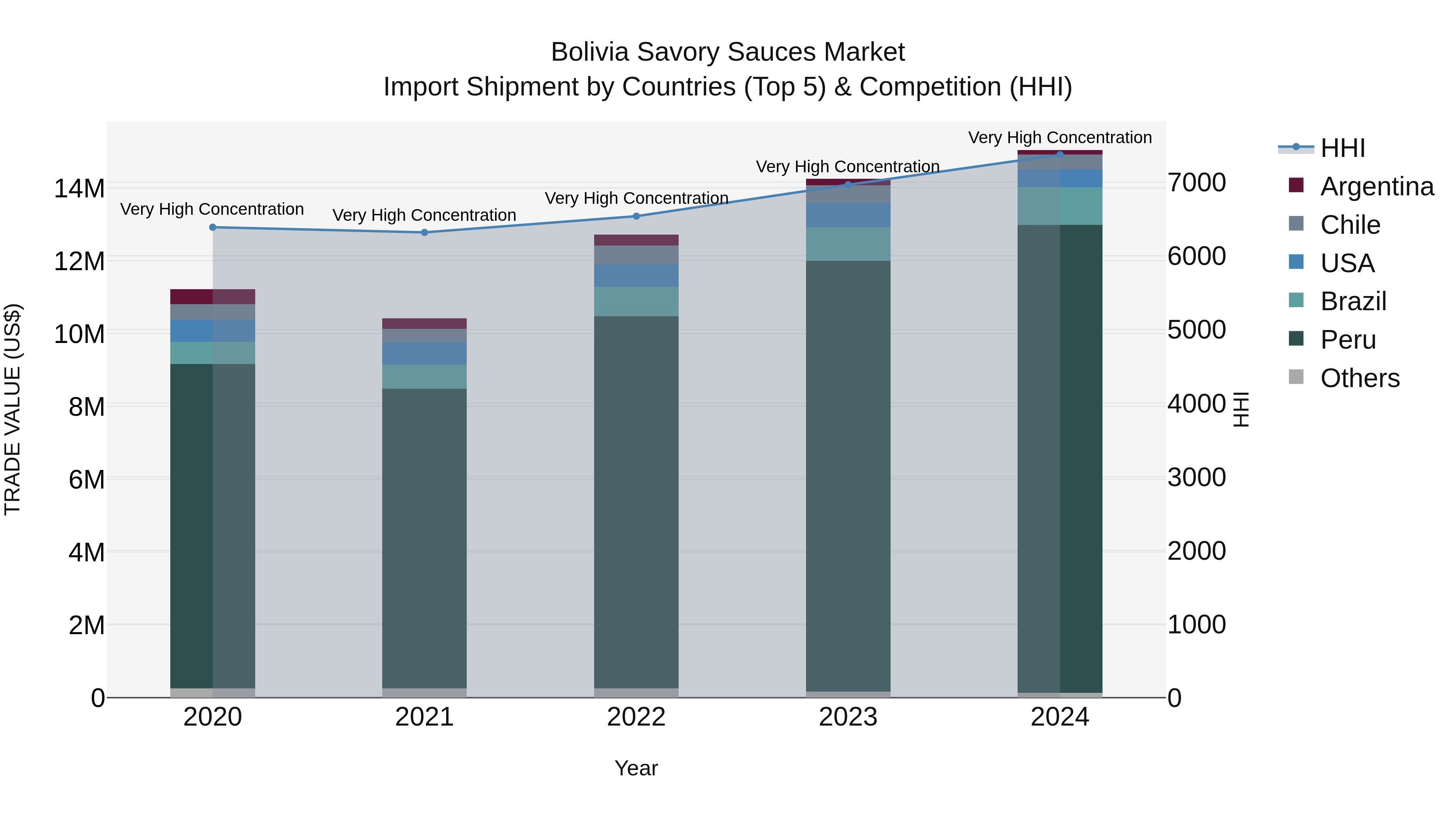 Bolivia Savory Sauces Market Top 5 Importing Countries and Market Competition (HHI) Analysis