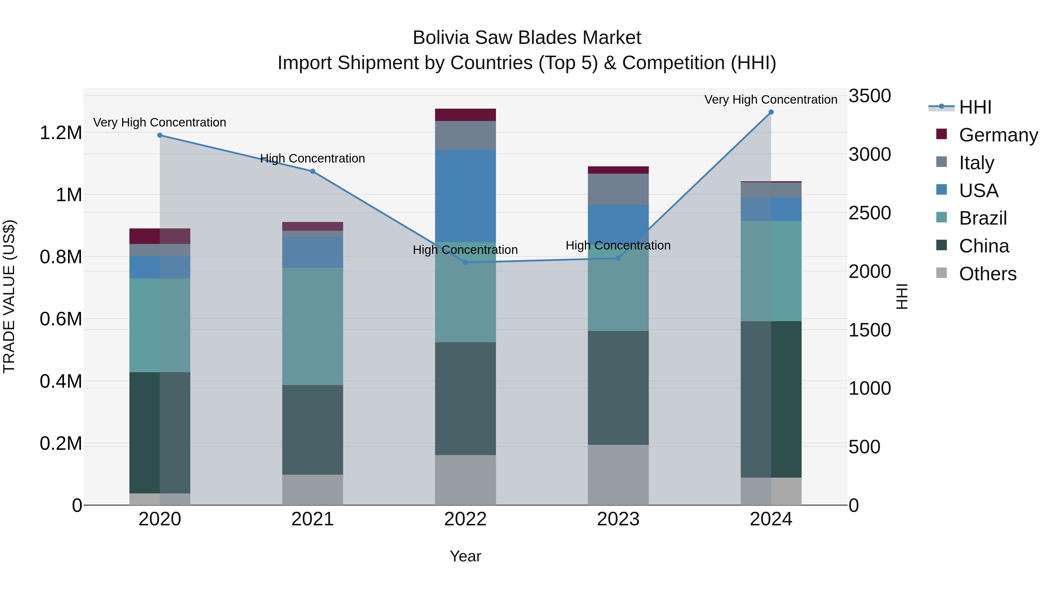 Bolivia Saw Blades Market Top 5 Importing Countries and Market Competition (HHI) Analysis