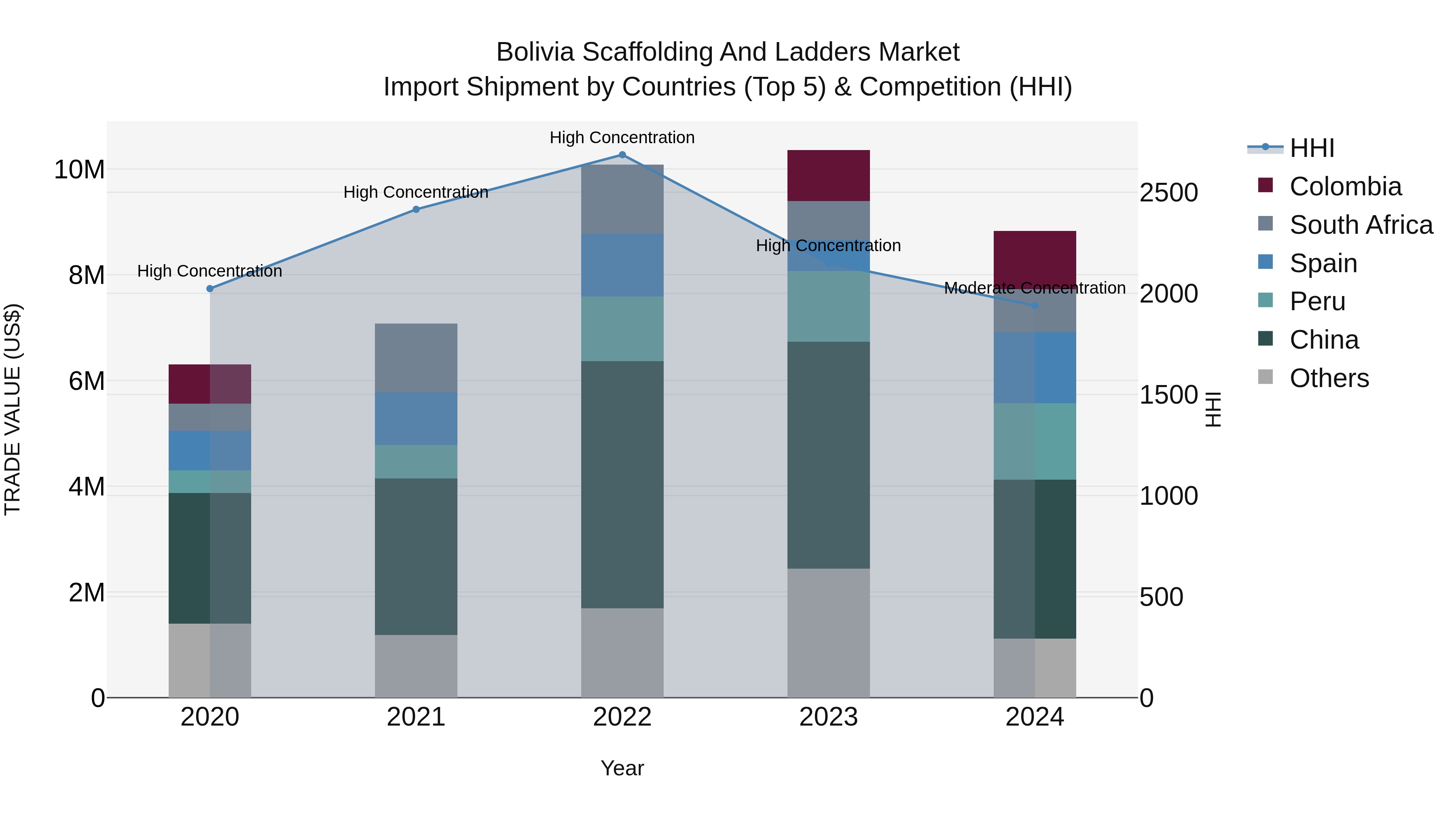 Bolivia Scaffolding And Ladders Market Top 5 Importing Countries and Market Competition (HHI) Analysis