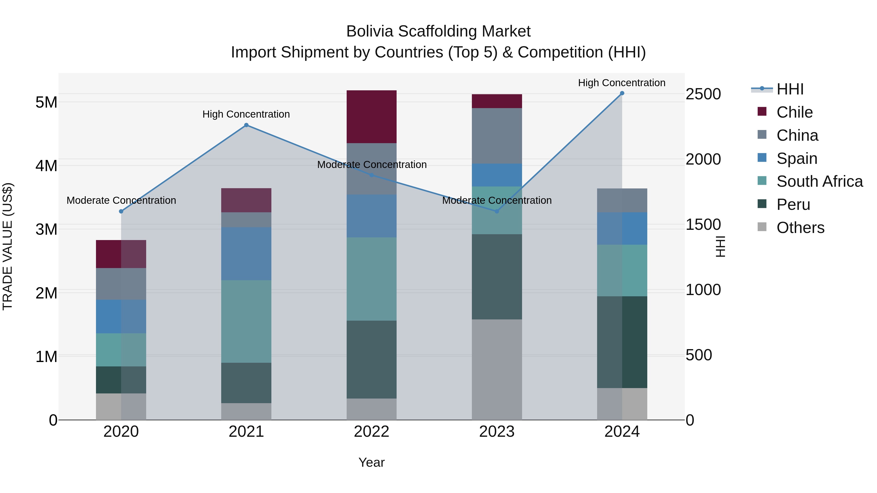 Bolivia Scaffolding Market Top 5 Importing Countries and Market Competition (HHI) Analysis